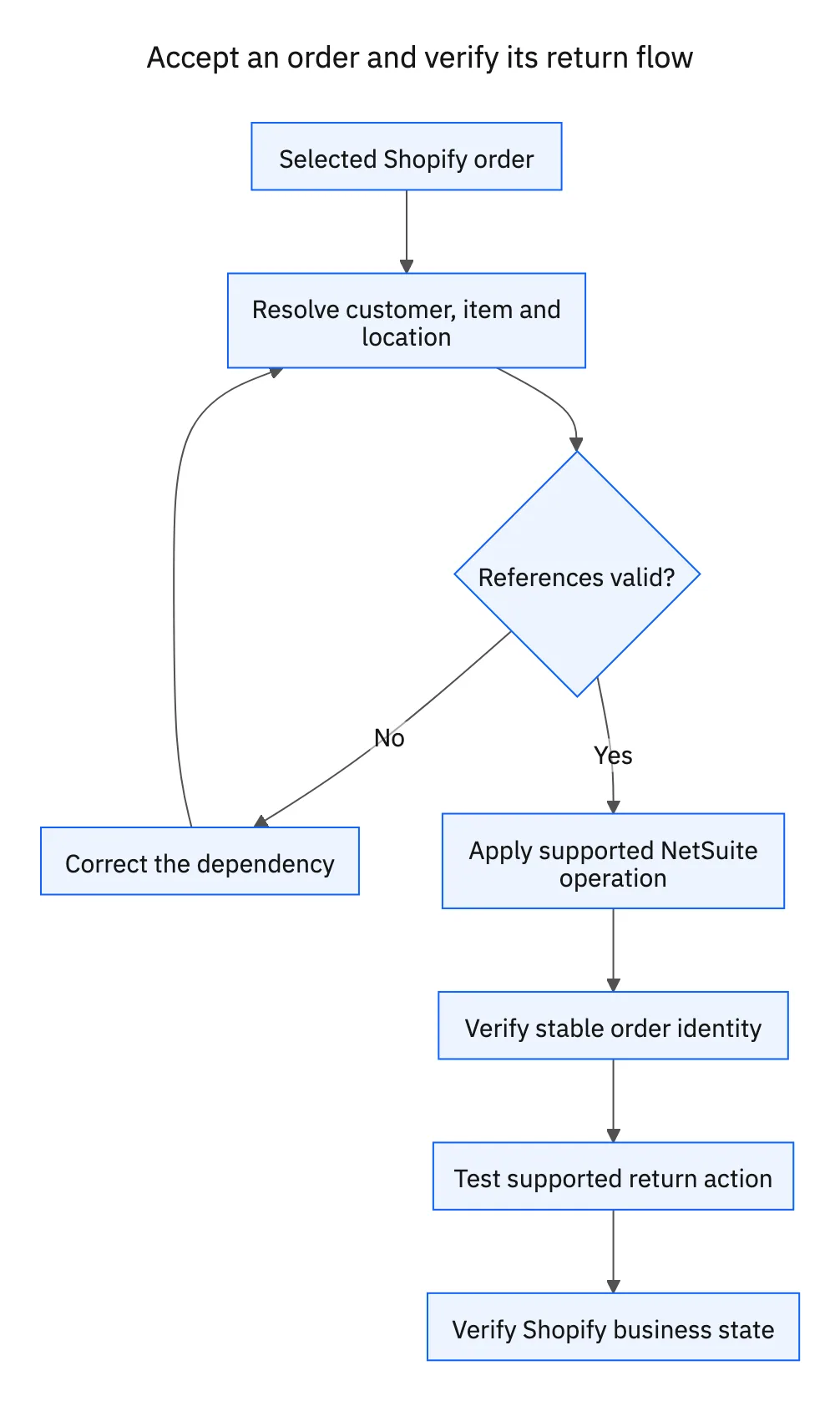 Resolve customer, item, and location references before accepting the order; validate return actions as a separate supported flow.