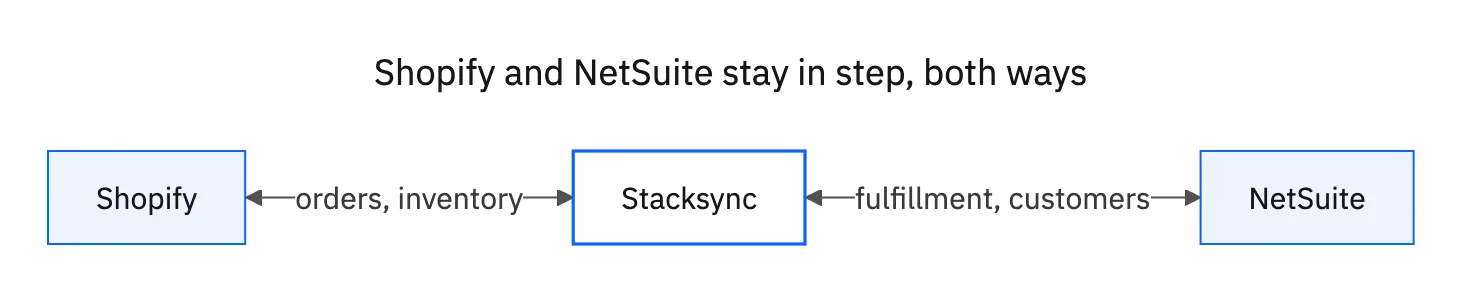 Shopify and NetSuite connected through Stacksync: orders and inventory flow from Shopify, fulfillment and customer data flow from NetSuite, both ways in real time.