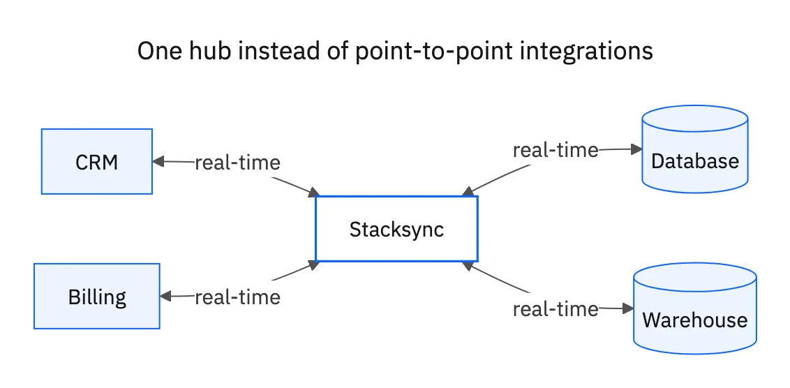 A CRM, billing system, database and warehouse all connected through one Stacksync hub in real time, instead of separate point-to-point integrations.