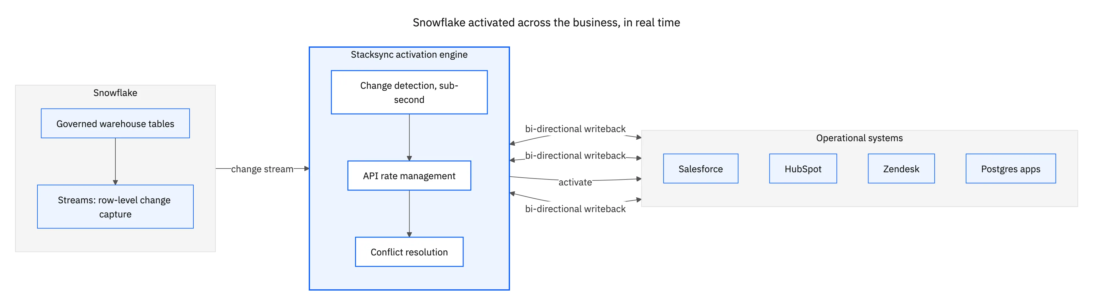 Snowflake activated across the business in real time: warehouse tables and streams feed the Stacksync activation engine, which writes back bi-directionally to Salesforce, HubSpot, Zendesk, and Postgres apps.