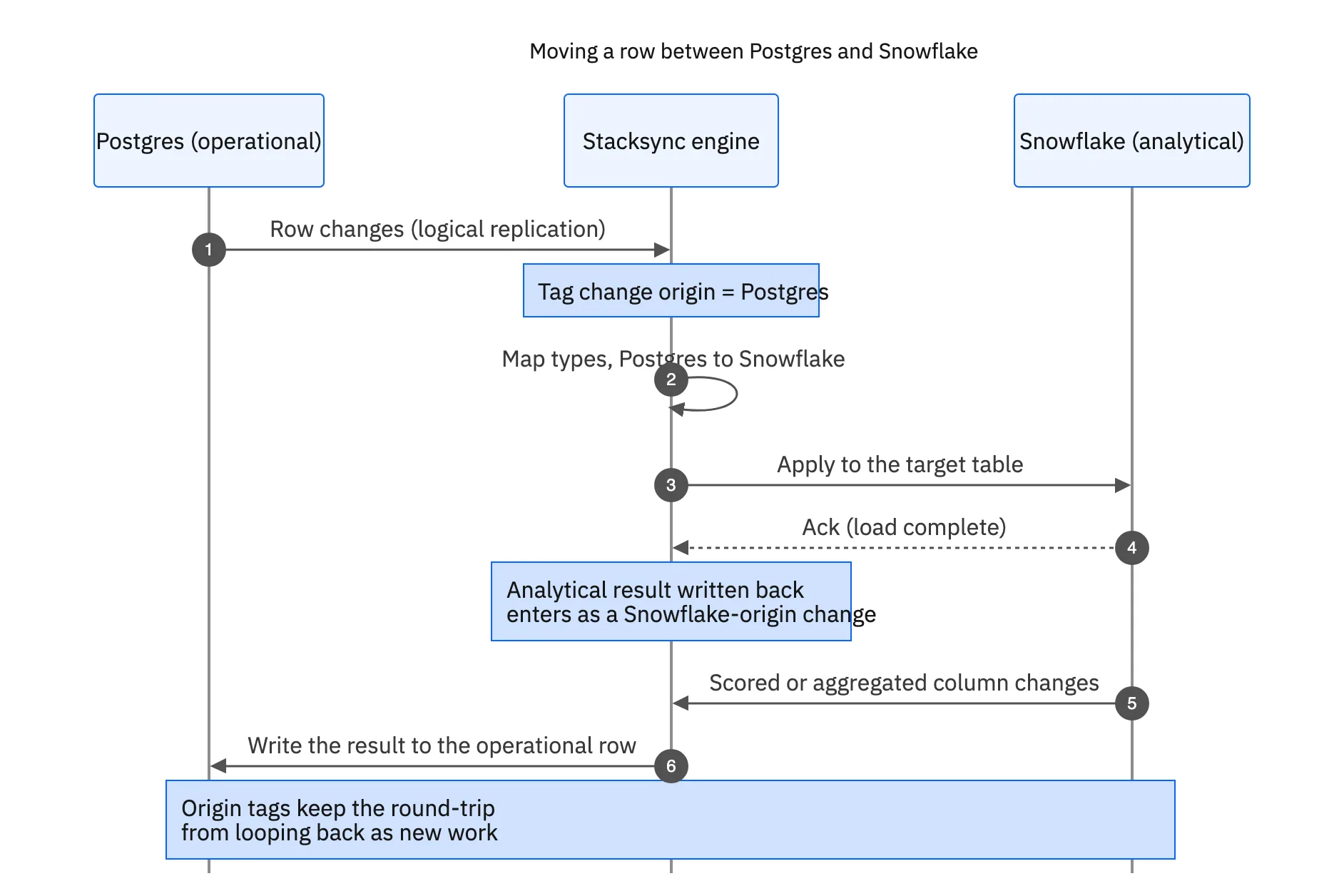 A sequence showing a row changing in operational Postgres, the sync engine tagging its origin and mapping types before applying it to Snowflake, then an analytical result computed in Snowflake being written back to the operational row, with origin tags preventing the round-trip from looping