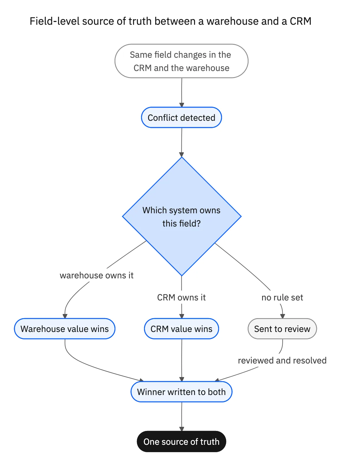 Flow of a field-level source of truth: the same field changes in the CRM and warehouse, a conflict is detected, the owning system's value wins or it goes to review, and the winner is written to both sides
