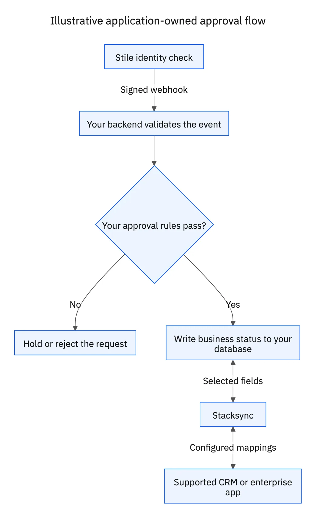Application approval gates the business-status update before Stacksync synchronizes it.