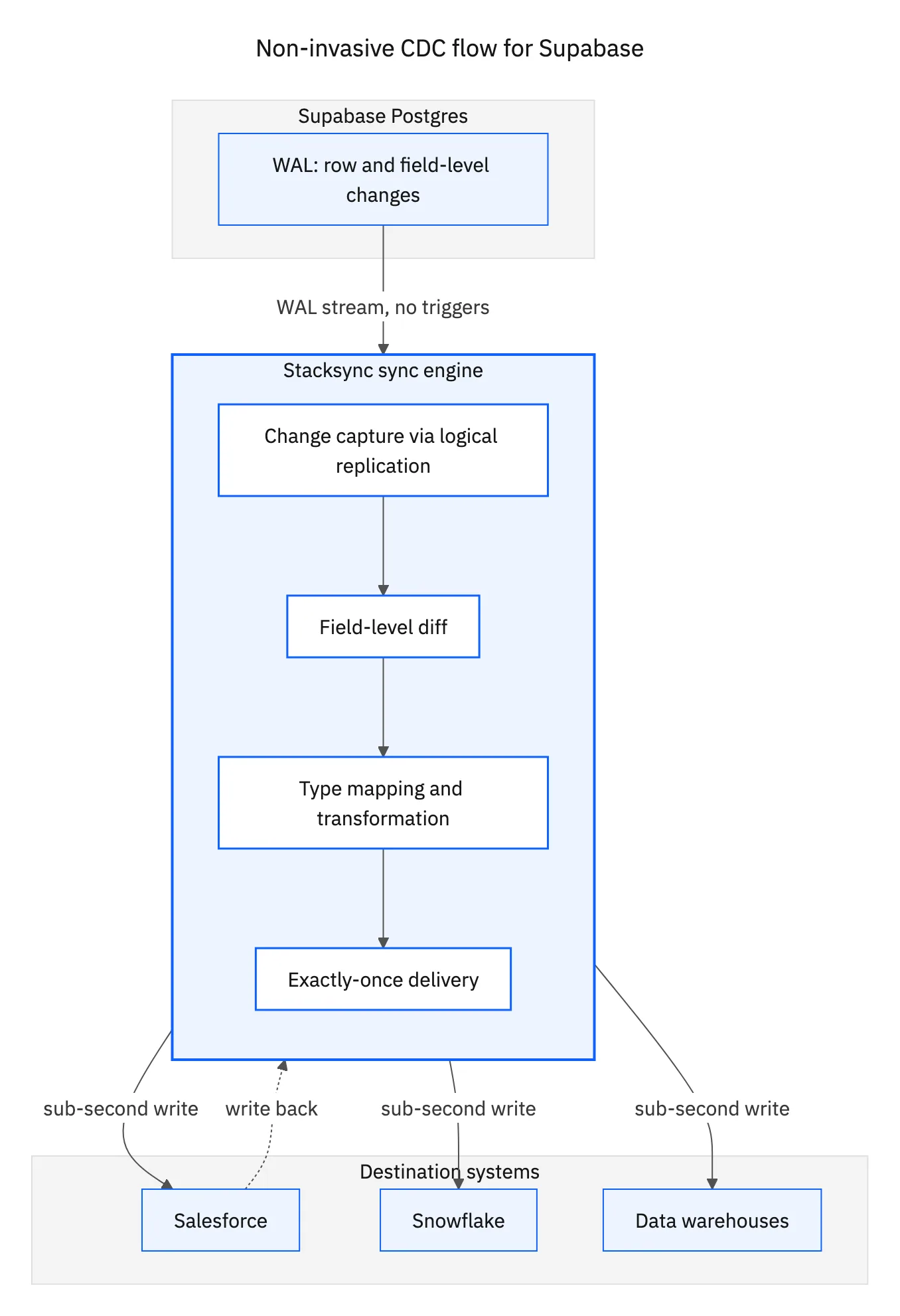 How non-invasive CDC flows from Supabase to connected systems