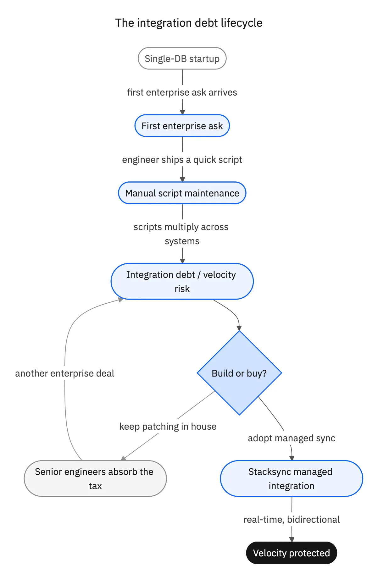 From single-database startup to enterprise-ready integration