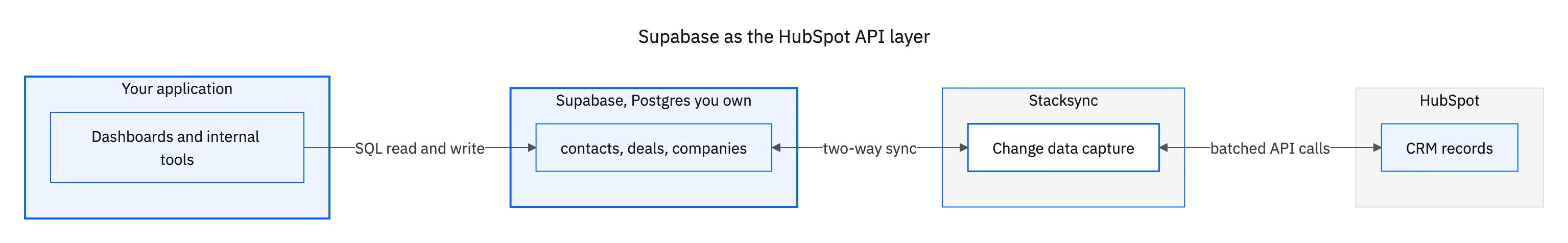 Topology: your application reads and writes Supabase over SQL, Stacksync change data capture syncs two-way with HubSpot over batched API calls
