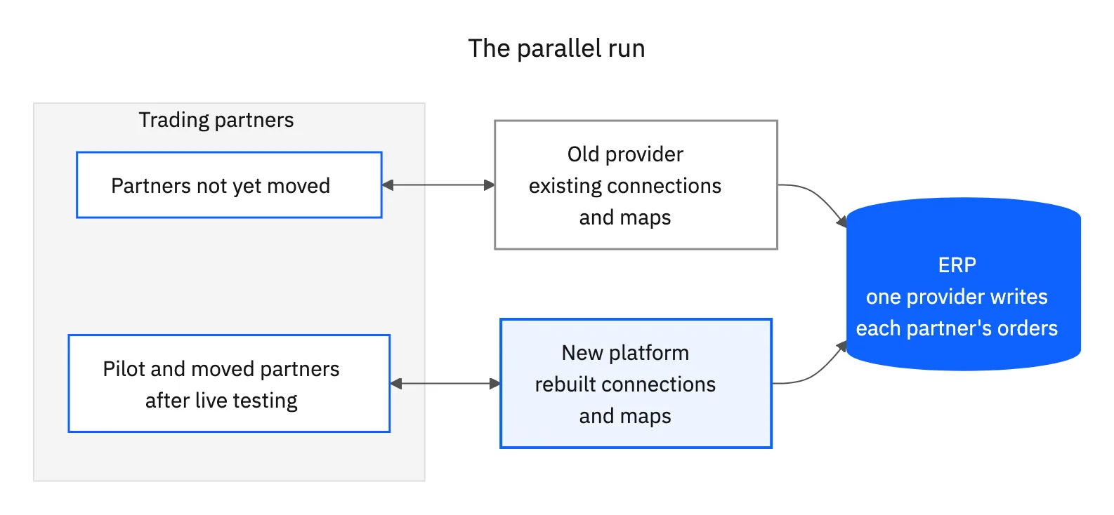 During the parallel run, partners not yet moved stay on the old provider, pilot and moved partners run on the new platform, and one provider writes each partner's orders to the ERP.