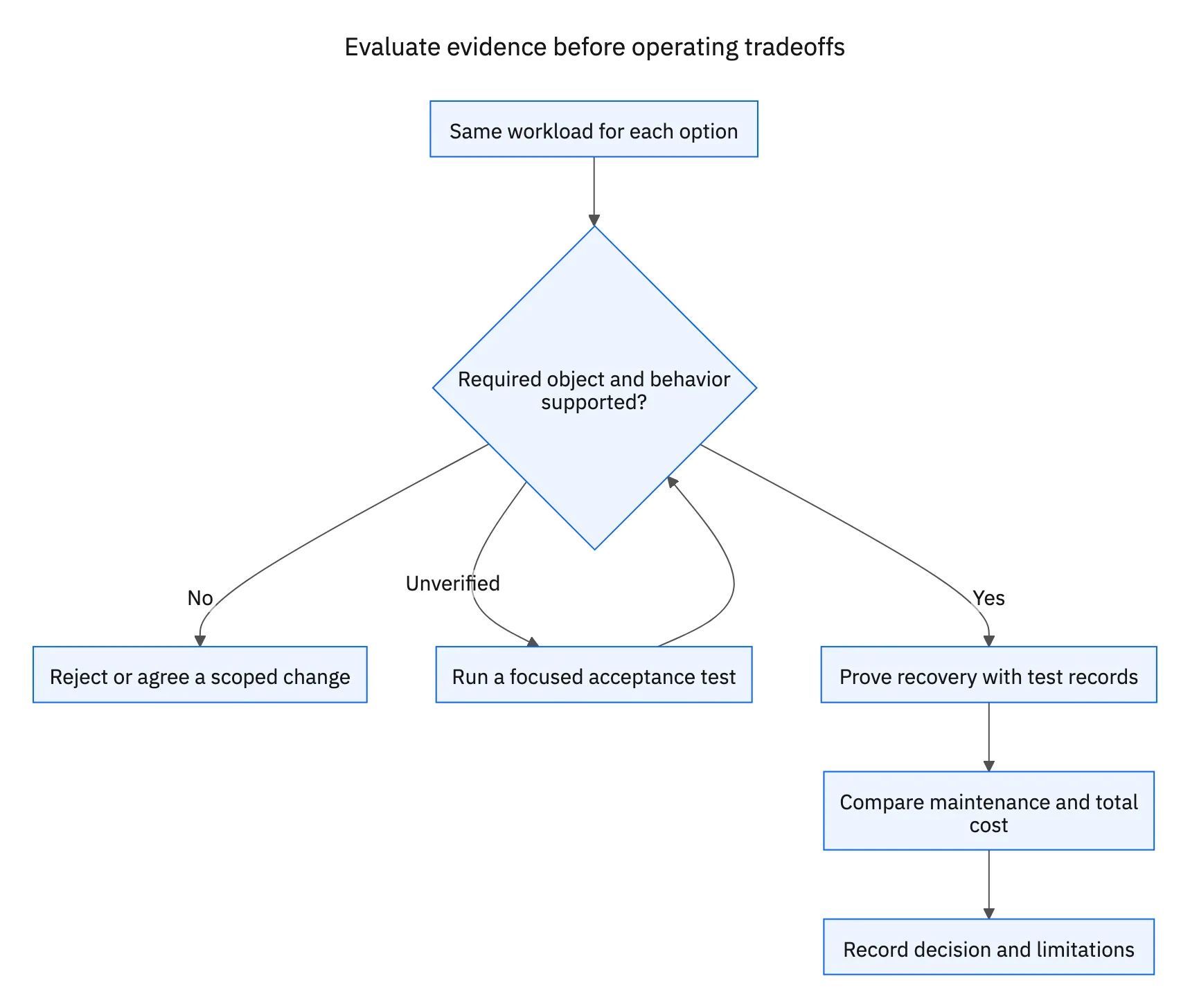 A mandatory requirement without evidence leads to a test or rejection; compare operating tradeoffs only among options that meet the required workflow.