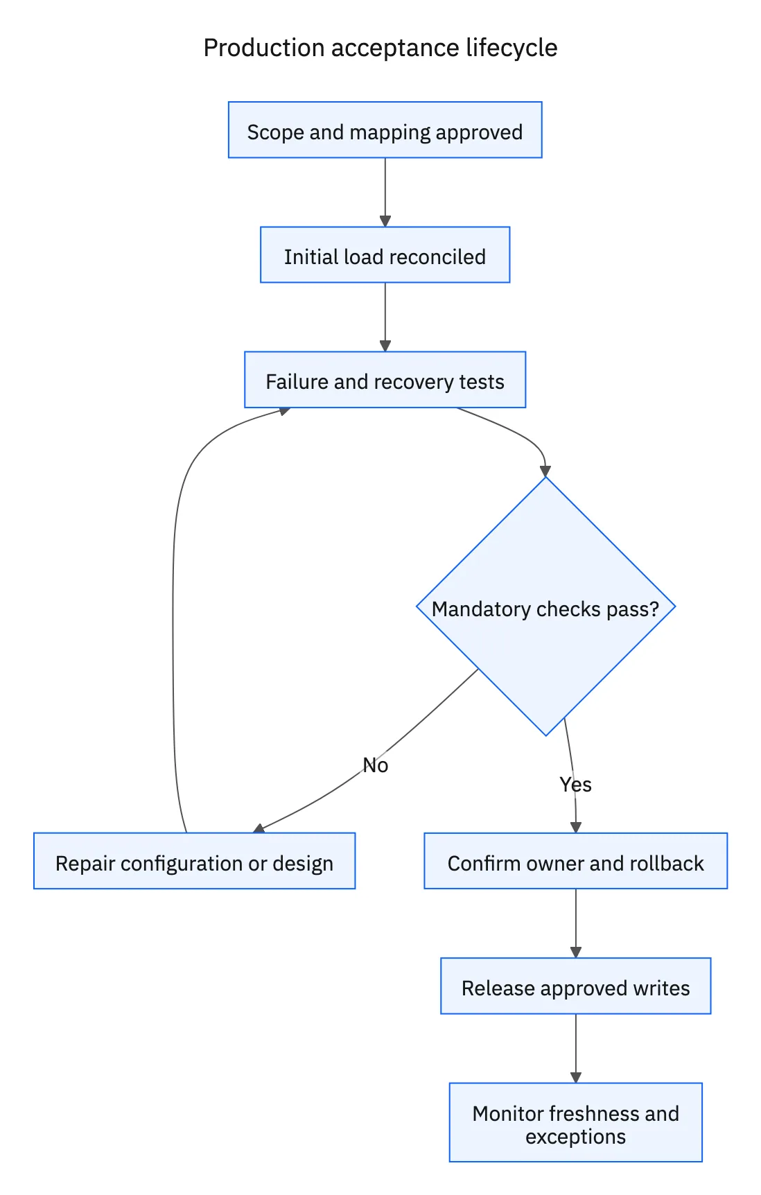 A failed acceptance test returns the release to remediation; production starts only after recovery and ownership checks pass.