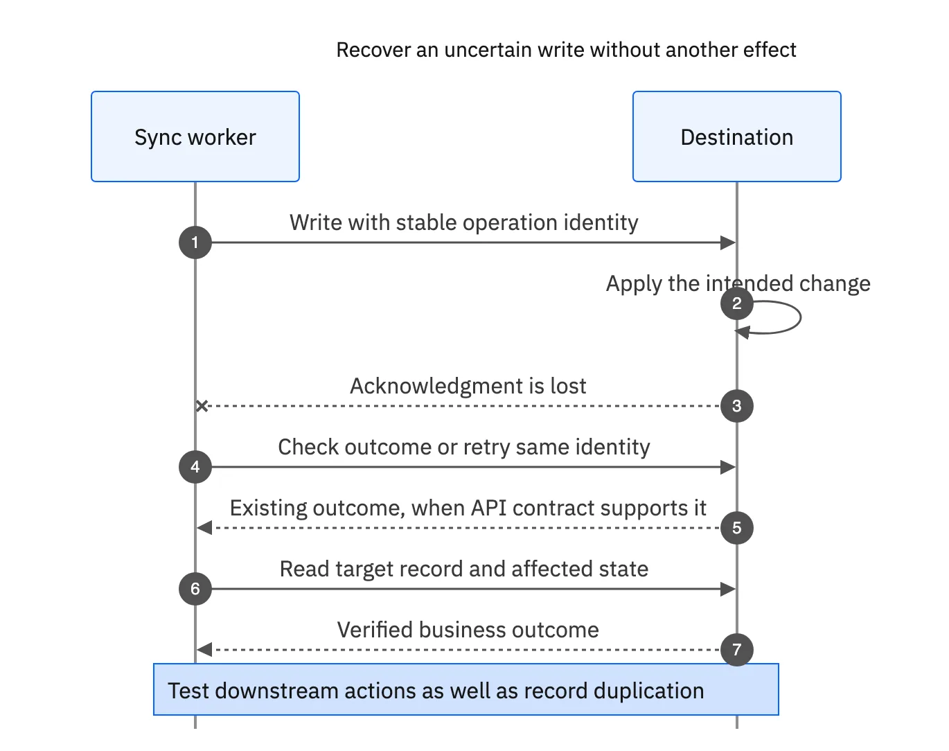 After an ambiguous acknowledgment, retry the same operation identity and verify the existing outcome before applying another business effect.