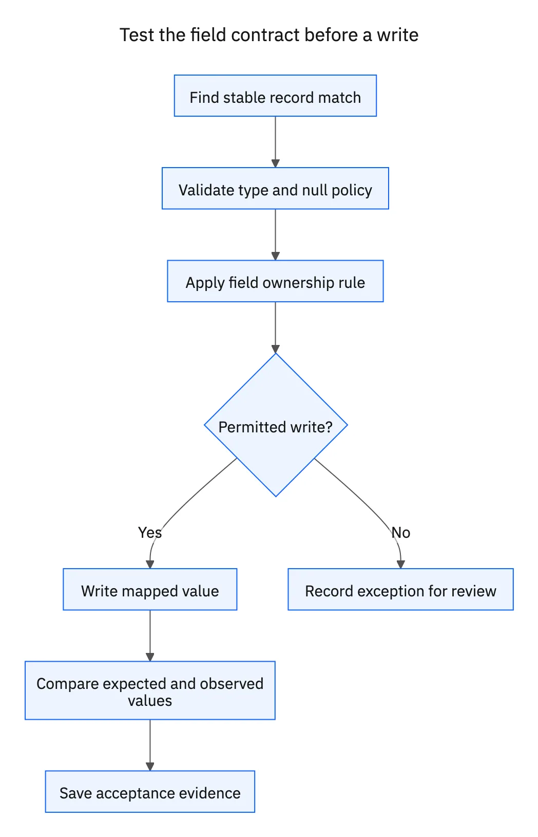 Validate the match key, type and ownership rule before writing; compare the observed result with the agreed mapping.