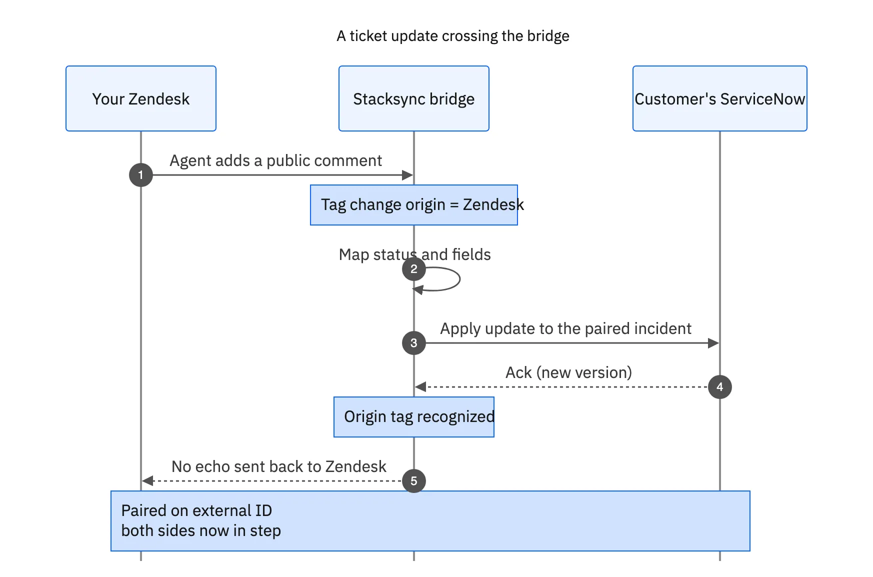 A comment added in Zendesk crosses the bridge: the engine tags the change origin, maps the status and fields, applies the update to the paired ServiceNow ticket, and the origin tag stops the acknowledgement from bouncing back
