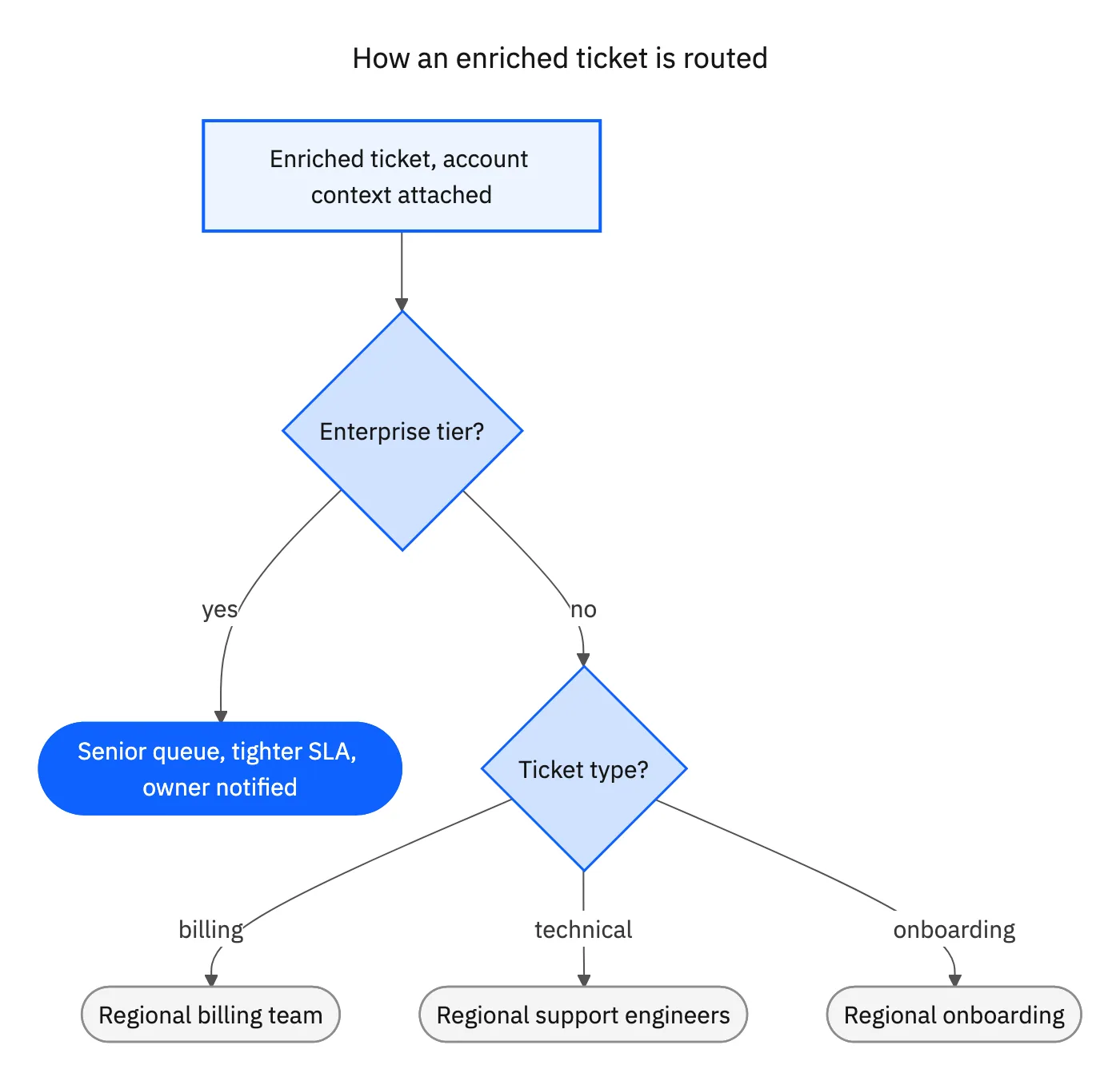 A routing decision tree: an enriched ticket is checked for account tier, then ticket type, then region, and assigned to the matching team, with a default queue if no rule matches