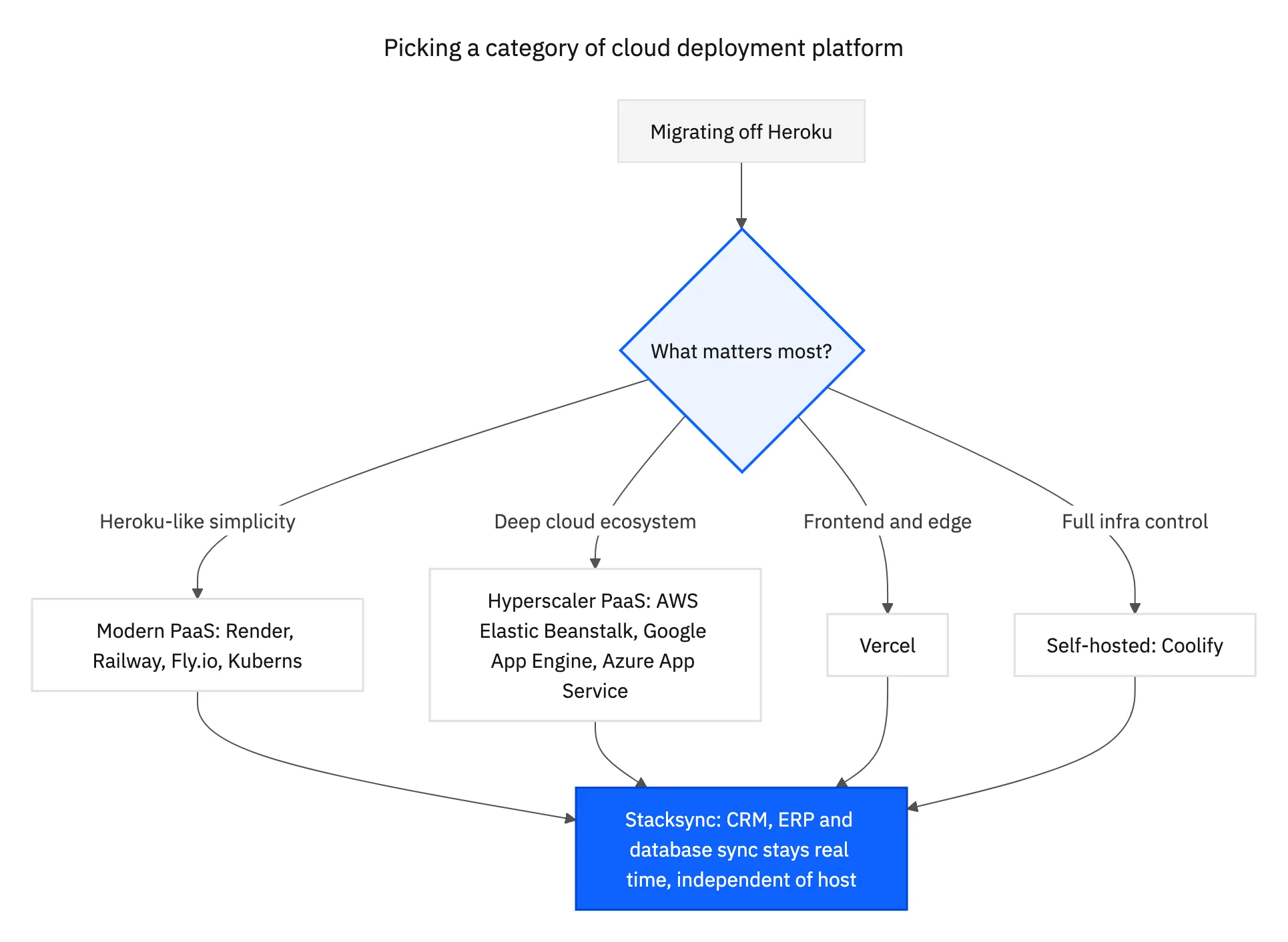 Decision flow for picking a category of cloud deployment platform: Heroku-like simplicity, deep cloud ecosystem, frontend and edge, or full infrastructure control, all landing on Stacksync for real-time CRM, ERP, and database sync.