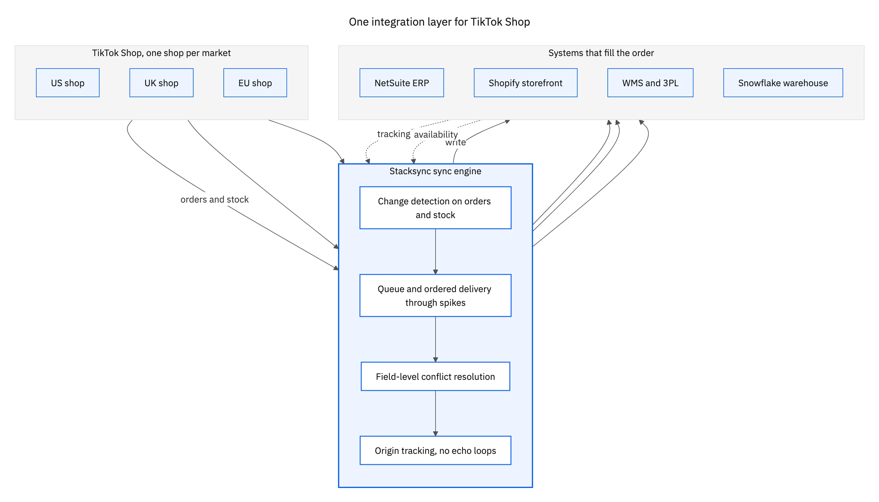 TikTok Shop shops per market feeding one sync engine, which writes to NetSuite, Shopify, a WMS, and Snowflake, and receives tracking and availability back