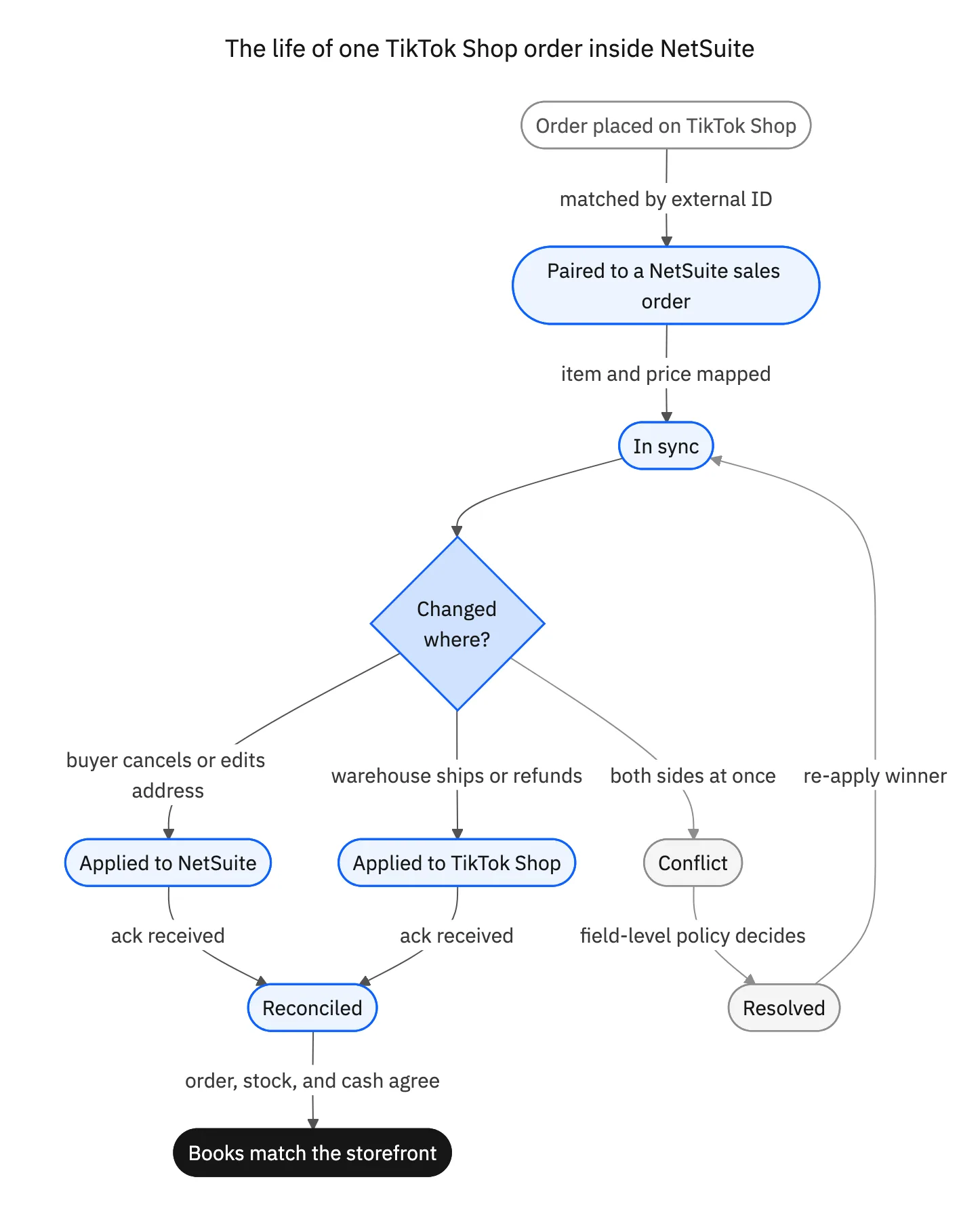 The lifecycle of one TikTok Shop order in NetSuite: paired by external ID, in sync, then applied, conflicted, resolved, and reconciled