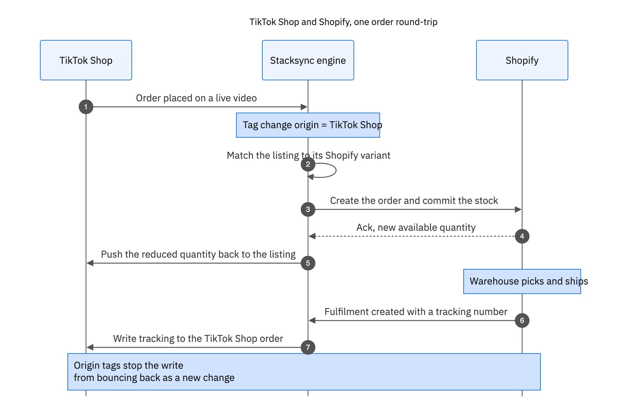A round-trip between TikTok Shop and Shopify: order placed, listing matched, order created and stock committed, quantity pushed back, fulfilment created, tracking written back
