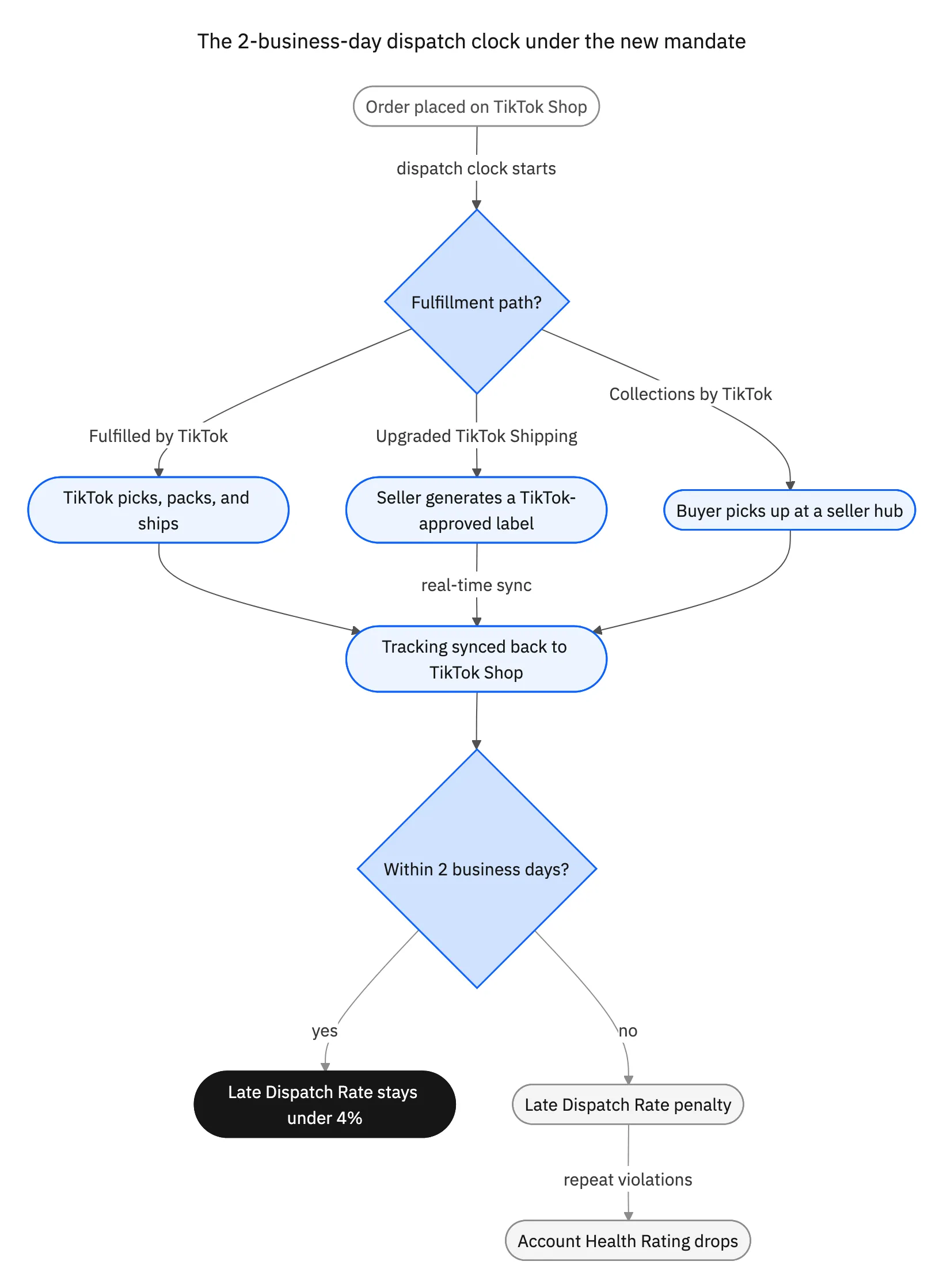 State diagram of the 2-business-day dispatch clock under TikTok Shop's new logistics mandate, from order placed to Late Dispatch Rate compliance