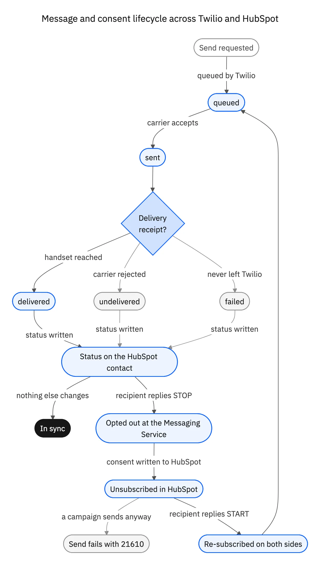 State diagram of a Twilio message and its consent state: queued then sent, then a delivery receipt decides delivered, undelivered or failed, each written onto the HubSpot contact, with a STOP reply moving the record to opted out at the Messaging Service and unsubscribed in HubSpot, a later send failing with 21610, and a START reply re-subscribing both sides