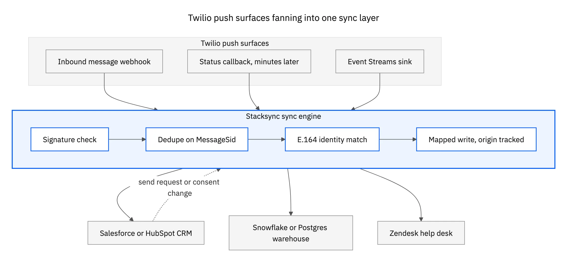 Topology: Twilio's inbound message webhook, status callback, and Event Streams sink all fanning into one sync engine that validates signatures, dedupes on MessageSid, resolves identity, and writes to a CRM, a warehouse, and a help desk, with the CRM sending changes back