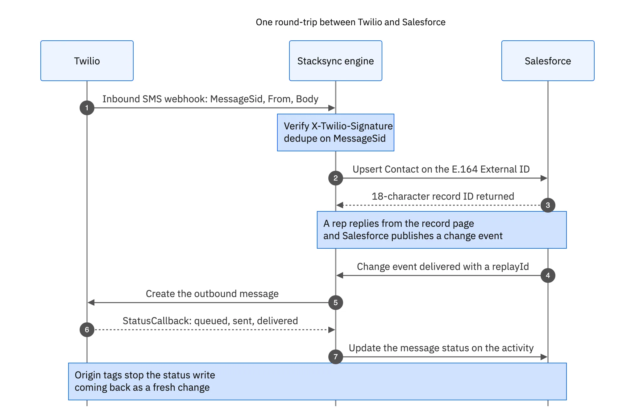 Sequence of one round trip: an inbound Twilio webhook is signature-checked and deduplicated, the Contact is upserted on the E.164 External ID, a Salesforce change event triggers an outbound message, and the StatusCallback updates the message status back in Salesforce