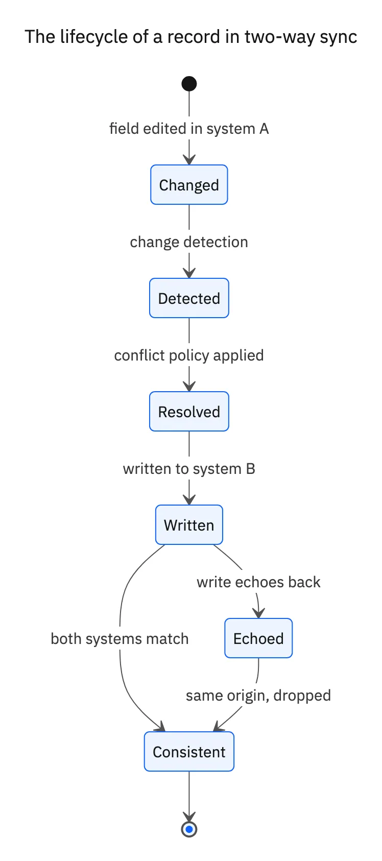 The lifecycle of a record in two-way sync: a field edit is detected, the conflict policy is applied, the change is written to the other system, and the echoed write is dropped because it shares the same origin, so no loop forms.