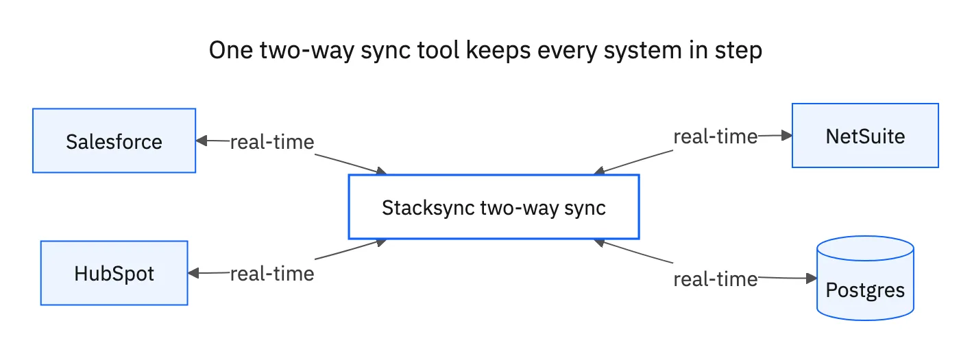 One two-way sync tool sits between Salesforce, HubSpot, NetSuite and Postgres, keeping CRM and ERP records in step with real-time bidirectional sync.