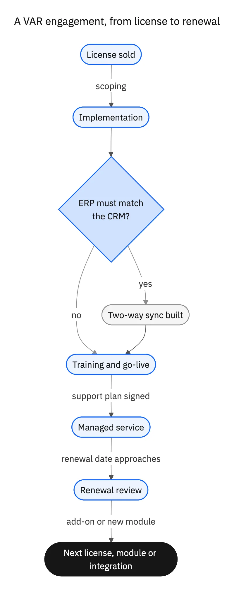 Flowchart of a VAR engagement: license sold, implementation, a decision on whether the ERP must match the CRM leading to a two-way sync build, training and go-live, a managed service under a support plan, a renewal review, and finally the next license, module or integration.