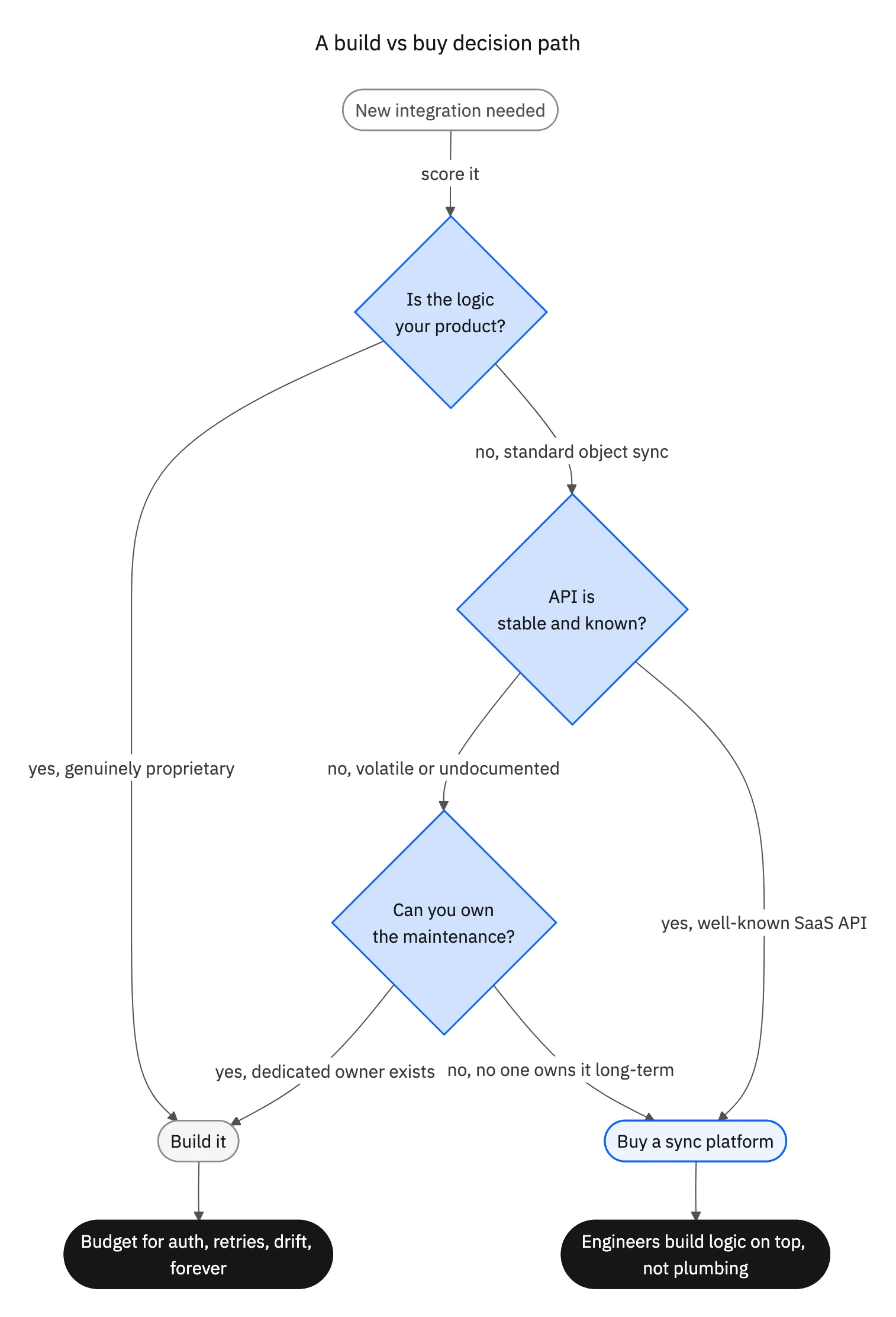 A build vs buy decision path scoring ownership, API stability, and long-term maintenance