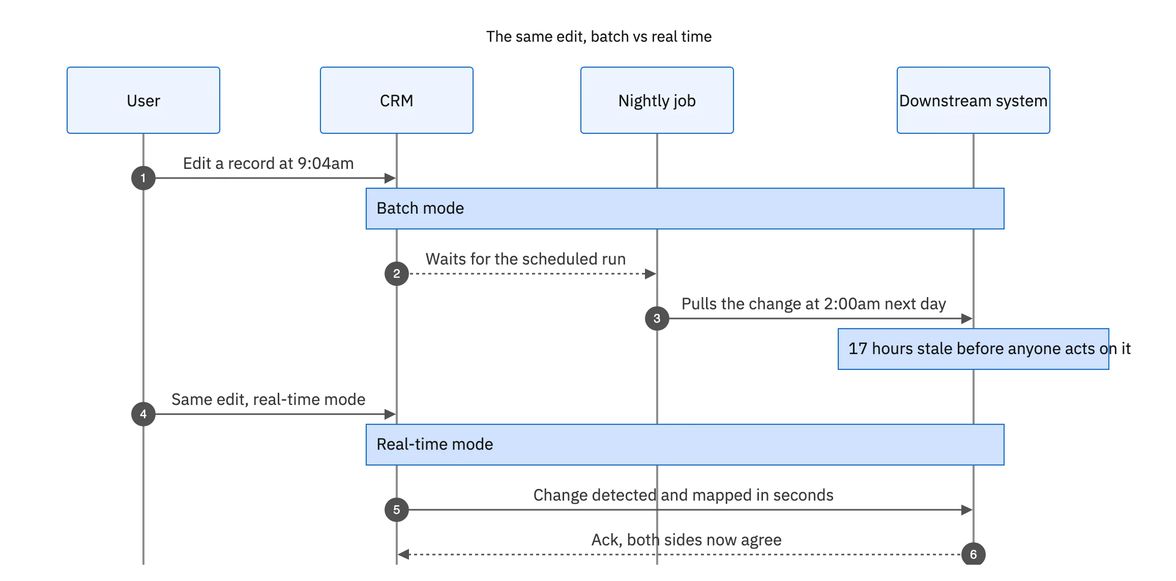 The same CRM edit shown under batch mode versus real-time mode