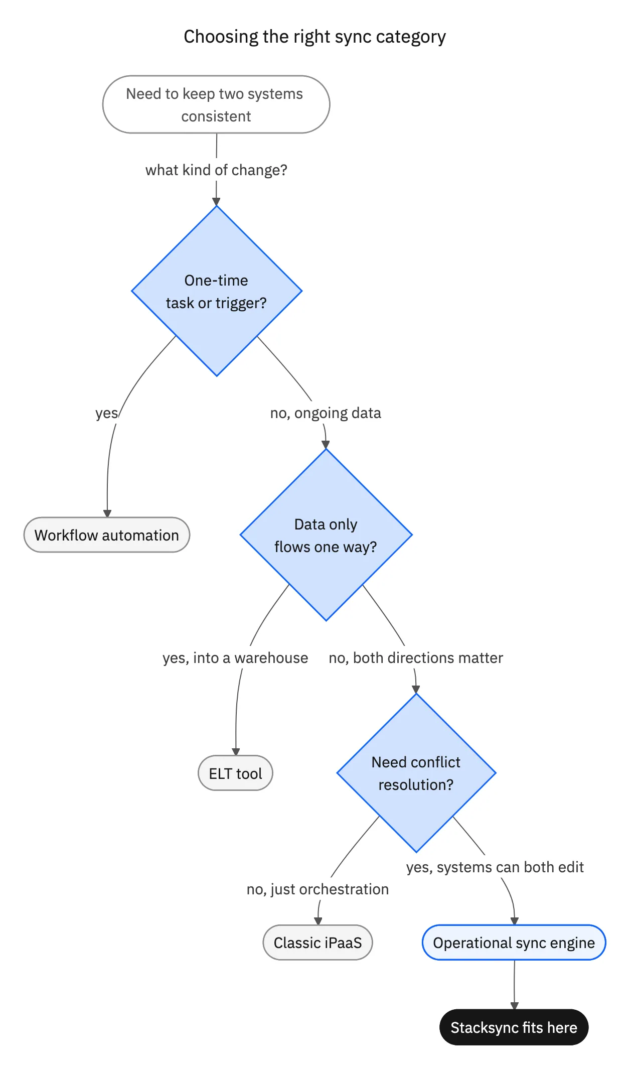 Decision flow for choosing between workflow automation, ELT, iPaaS, and an operational sync engine