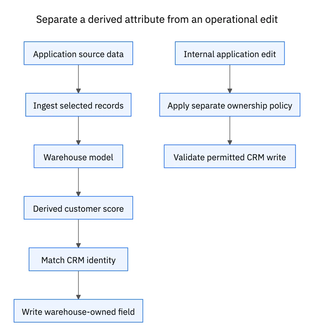 A prepared warehouse field flows into the CRM while a separately approved operational update follows its own write policy.