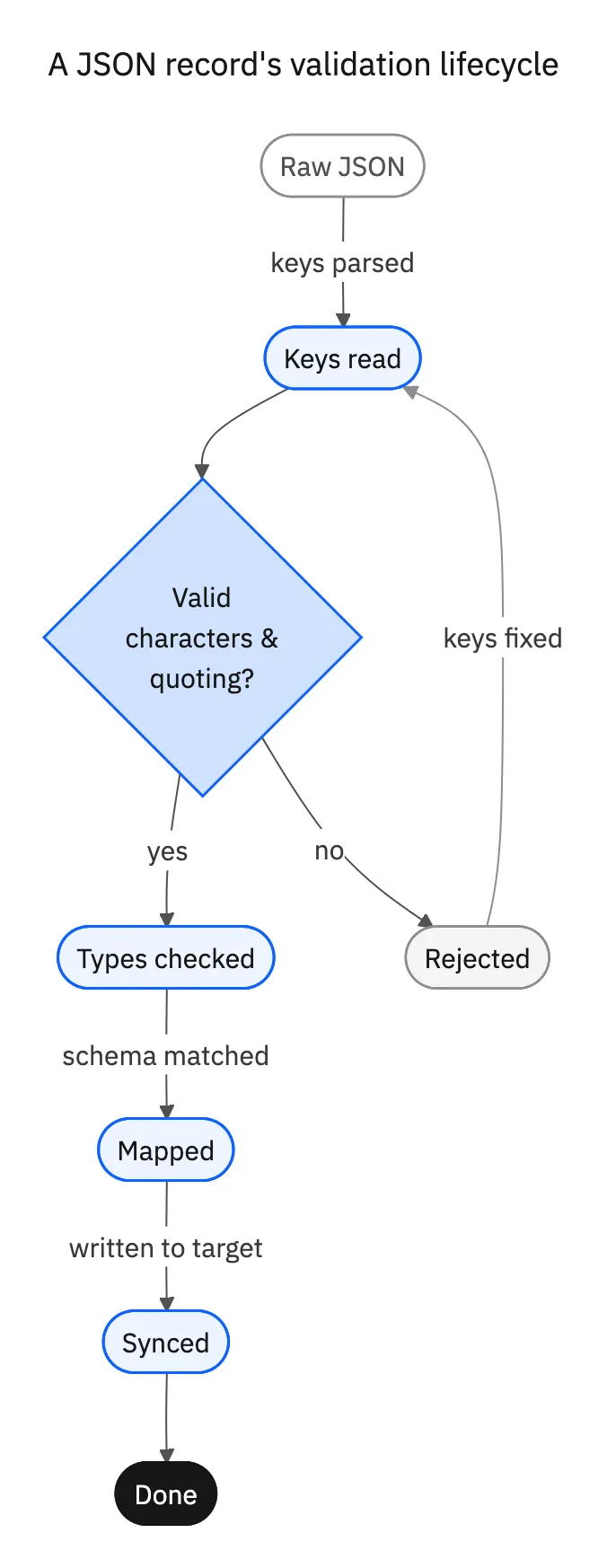 State diagram of a JSON record's validation lifecycle: keys read, checked for valid characters and quoting, rejected records sent back to be fixed, valid records type-checked, mapped to the schema, then synced