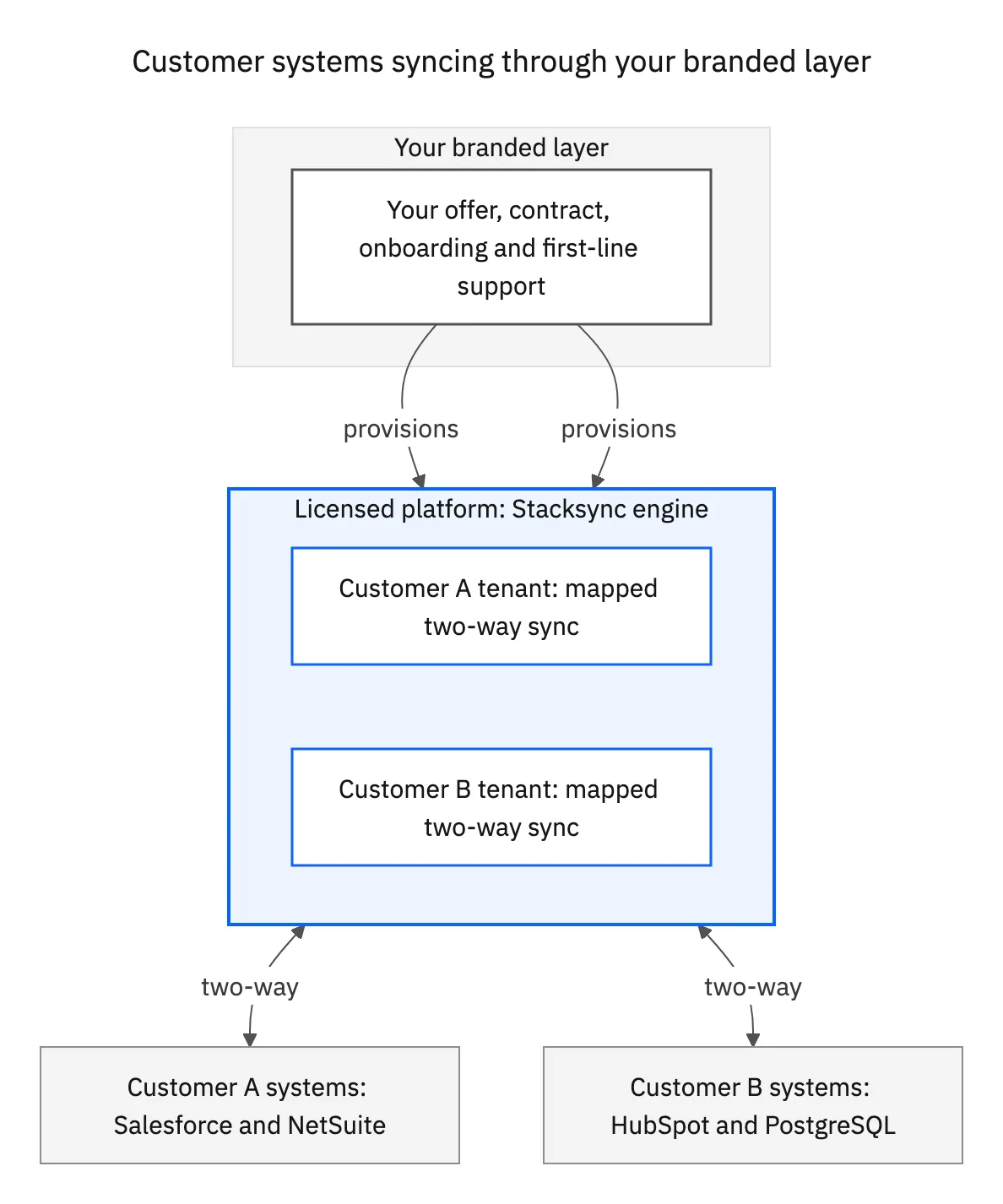 Topology: your branded layer provisions one mapped two-way sync tenant per customer on the licensed platform, and each customer's own systems (Salesforce and NetSuite, HubSpot and PostgreSQL) sync both ways with their own tenant.