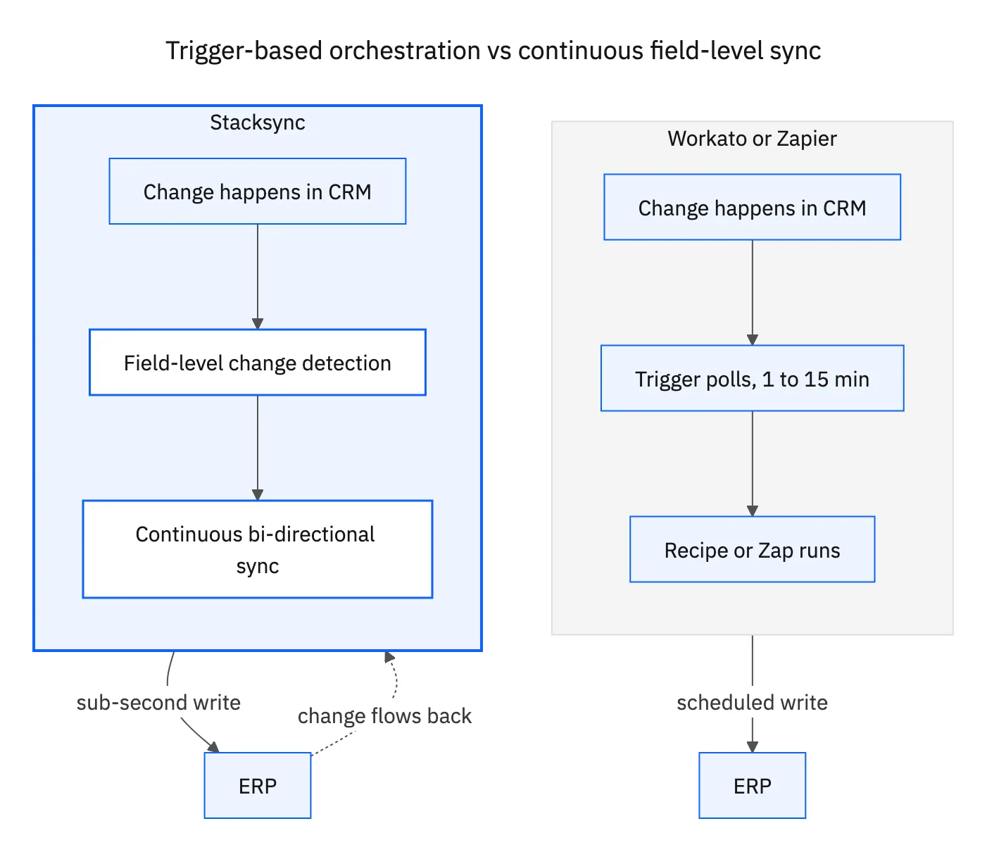 Trigger-based orchestration in Workato or Zapier compared to Stacksync's continuous field-level sync