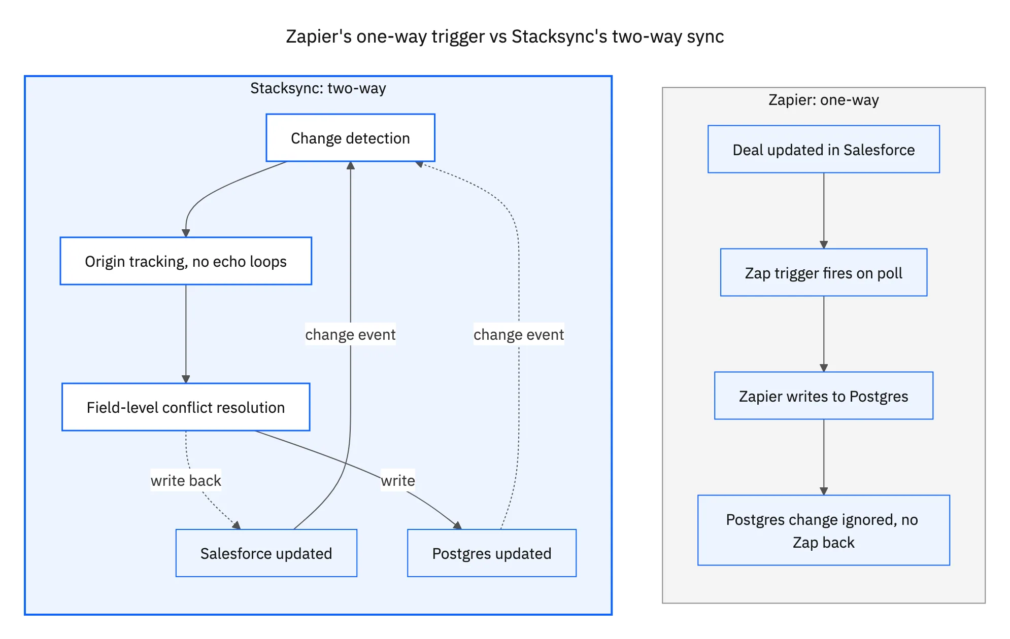 Zapier's one-way trigger vs Stacksync's two-way sync