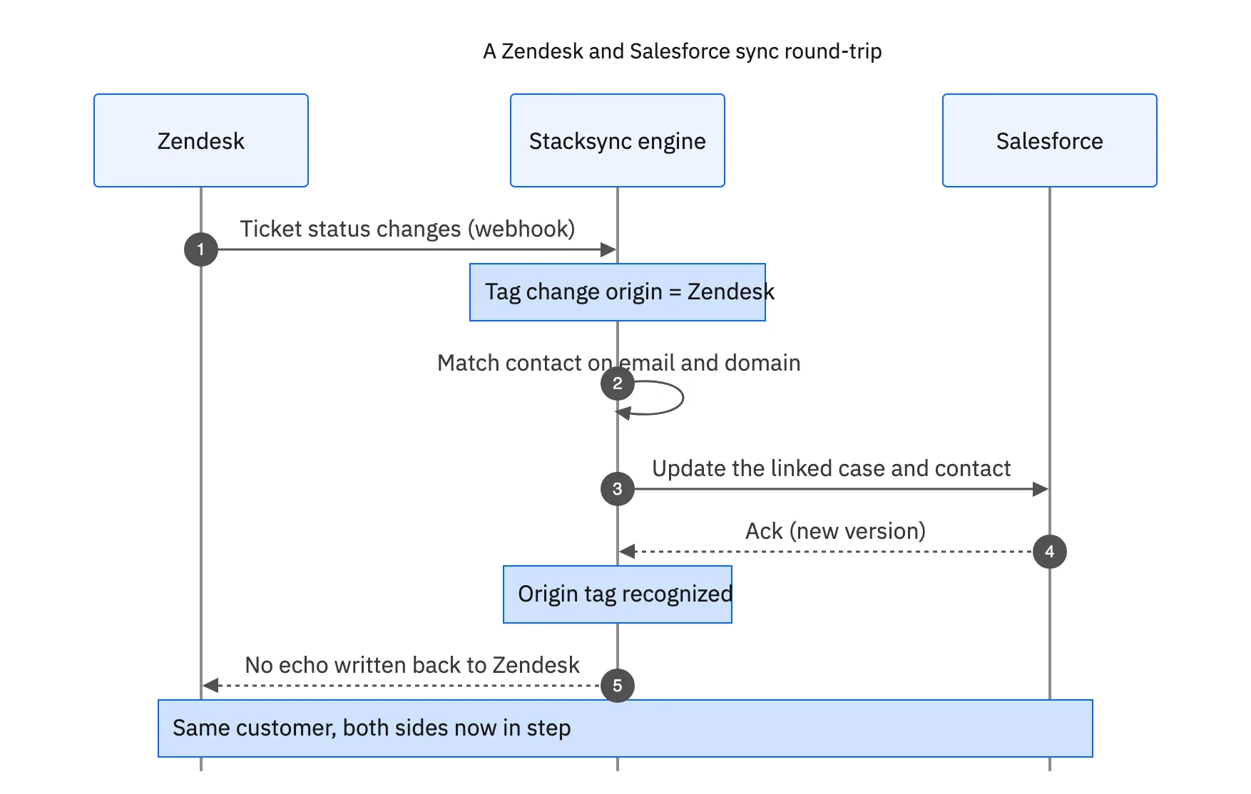 Sequence: a ticket status change in Zendesk is tagged with its origin, the contact is matched on email and domain, the linked Salesforce case and contact are updated, Salesforce acks, and the origin tag stops the ack from bouncing back to Zendesk