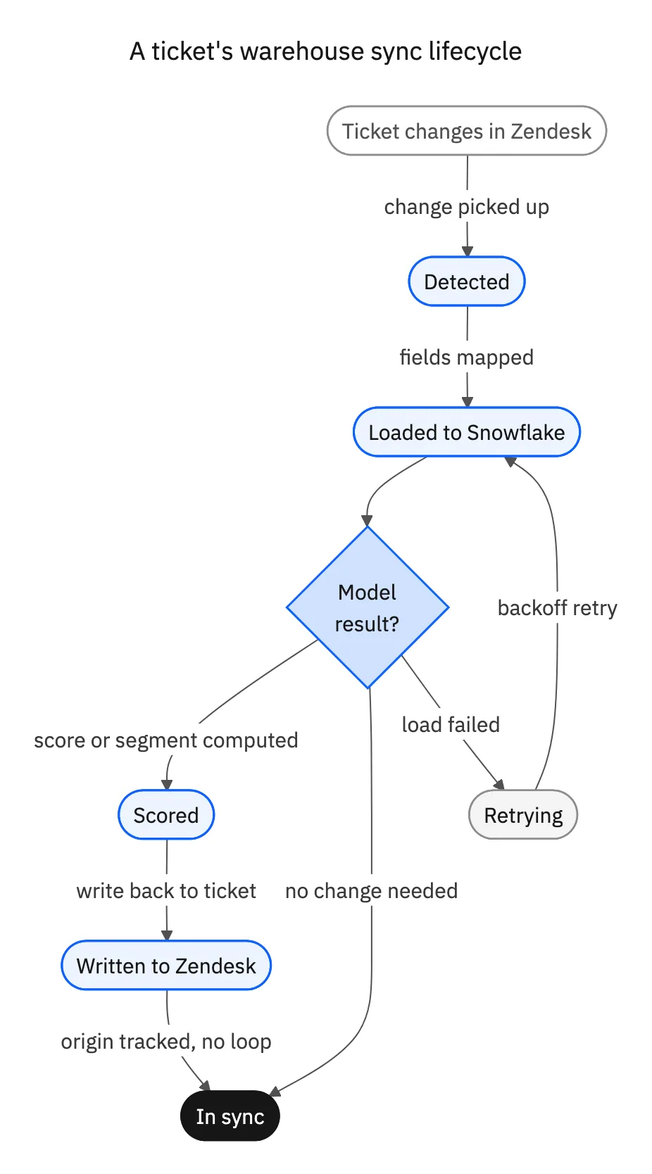 State diagram: a ticket change in Zendesk is detected, loaded to Snowflake, then depending on the model result is either scored and written back to Zendesk, marked in sync with no change, or retried with backoff on a failed load