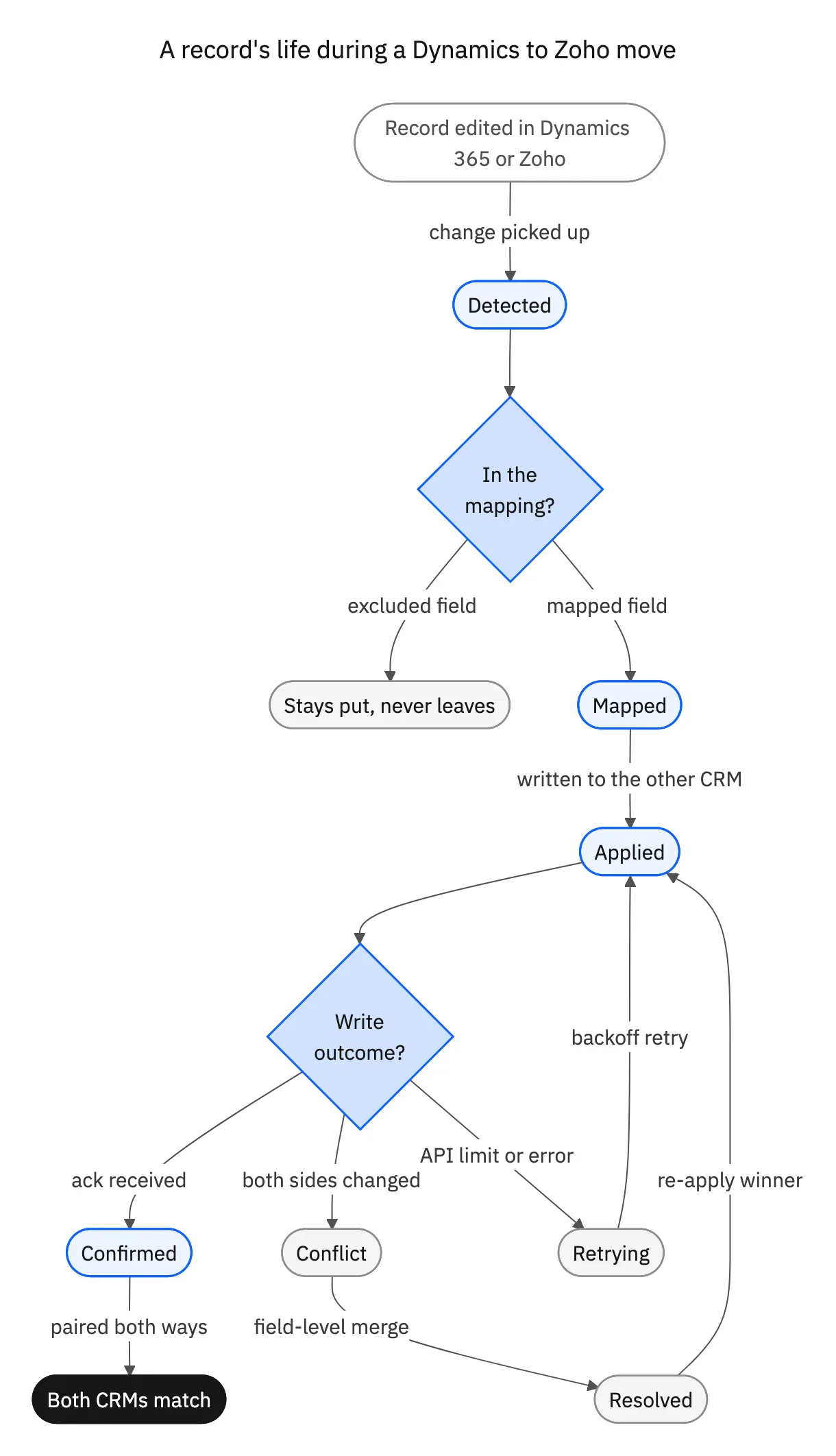Lifecycle of a record during a Dynamics to Zoho move: detected, checked against the mapping, mapped or held back, applied, with conflict and retry paths