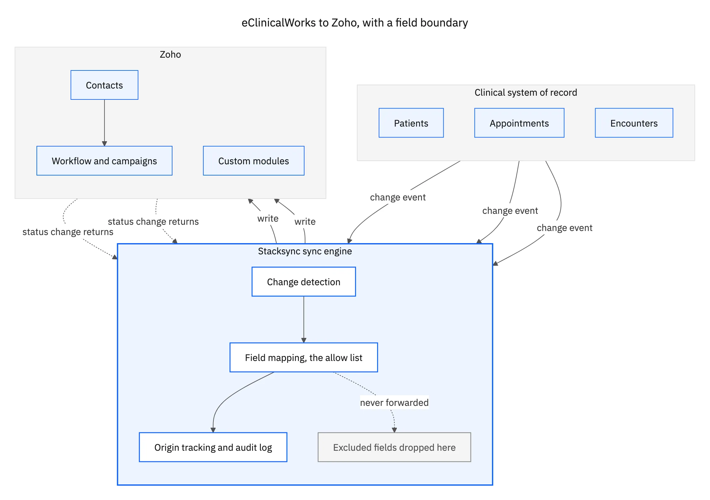 Topology of eClinicalWorks patients, appointments, and encounters flowing through a sync engine with a field boundary into Zoho contacts, custom modules, and workflows