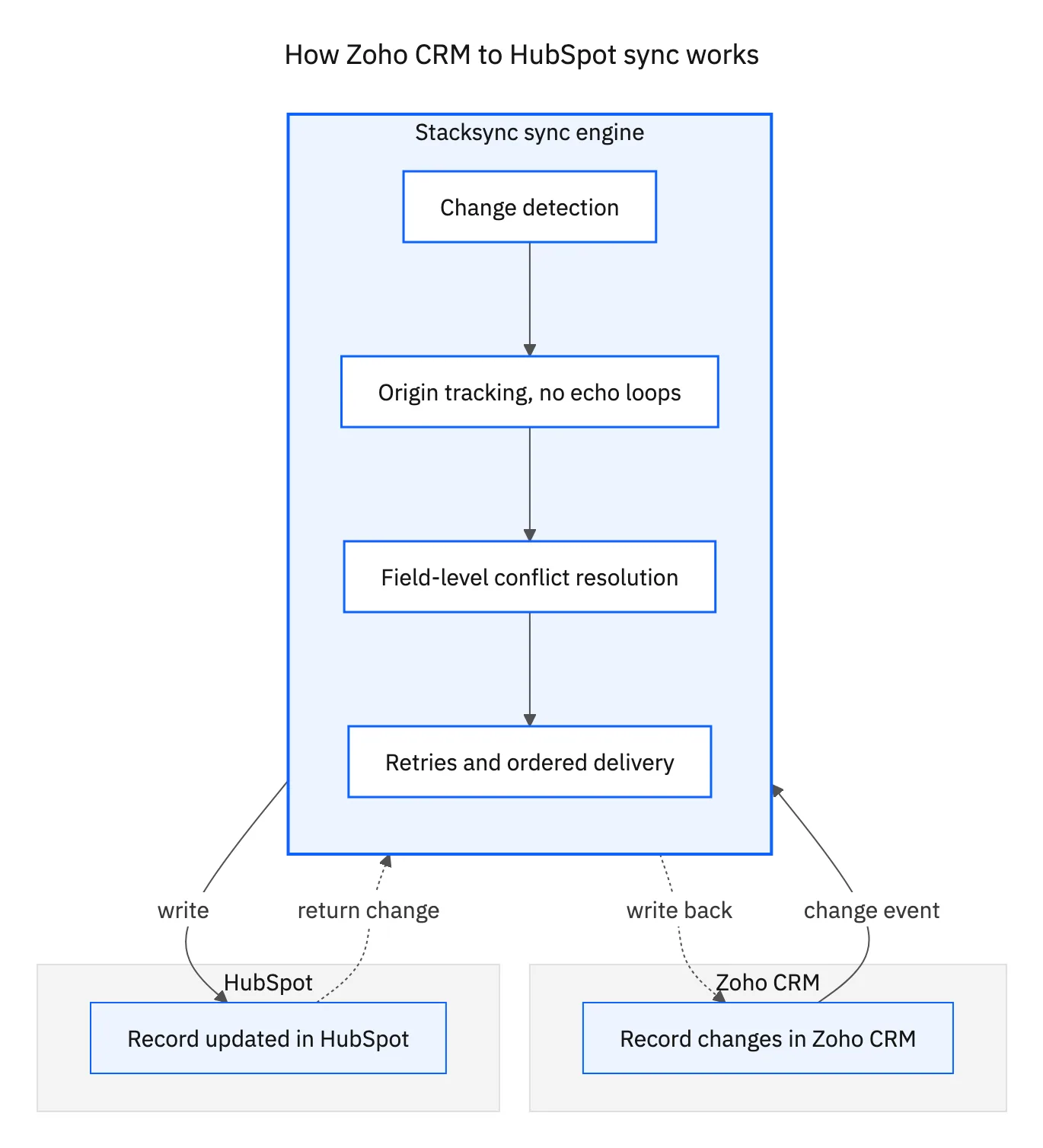 How Zoho CRM to HubSpot sync works through the Stacksync sync engine