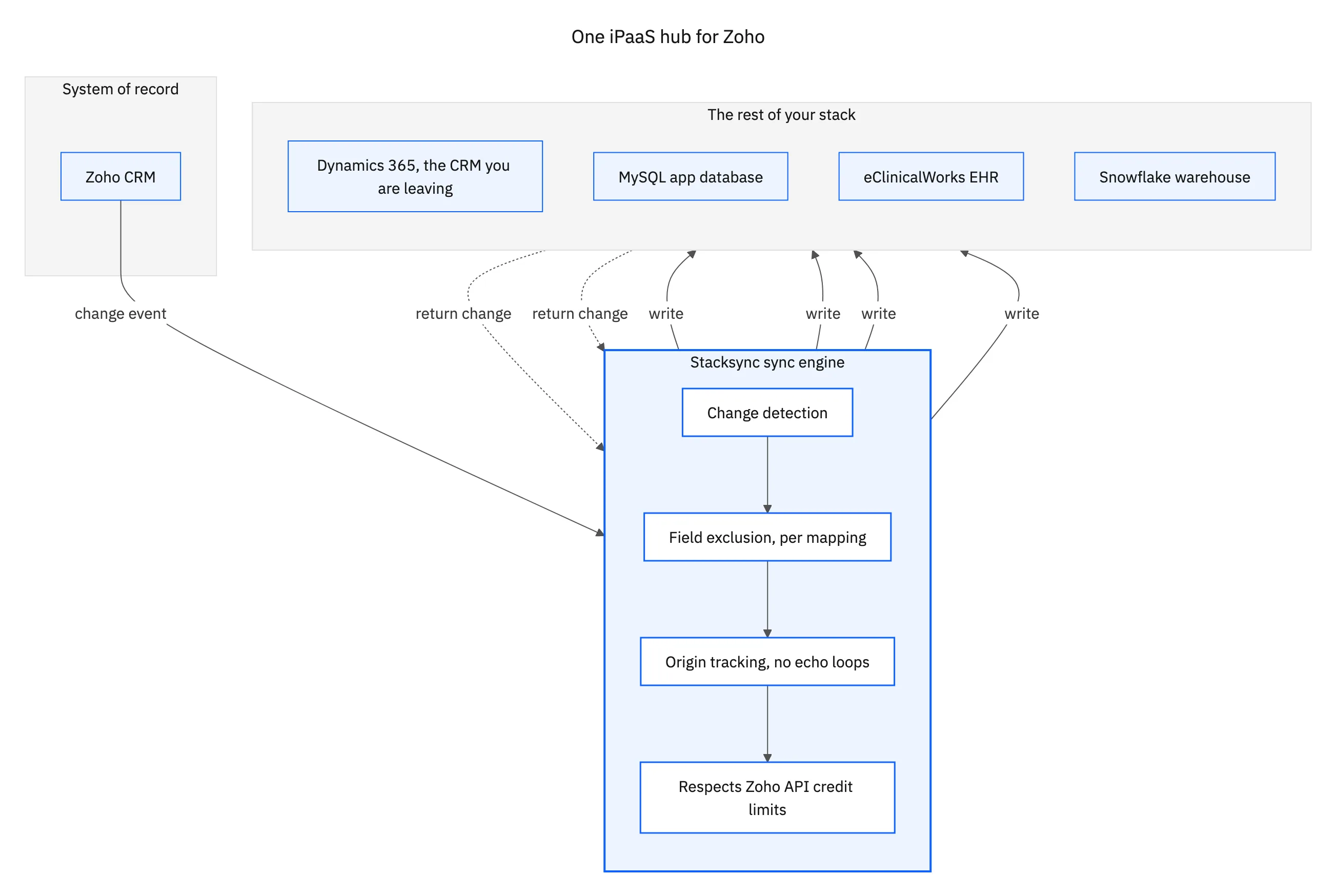 One iPaaS hub: Zoho changes flow through the Stacksync engine out to Dynamics 365, MySQL, eClinicalWorks, and Snowflake, with changes flowing back