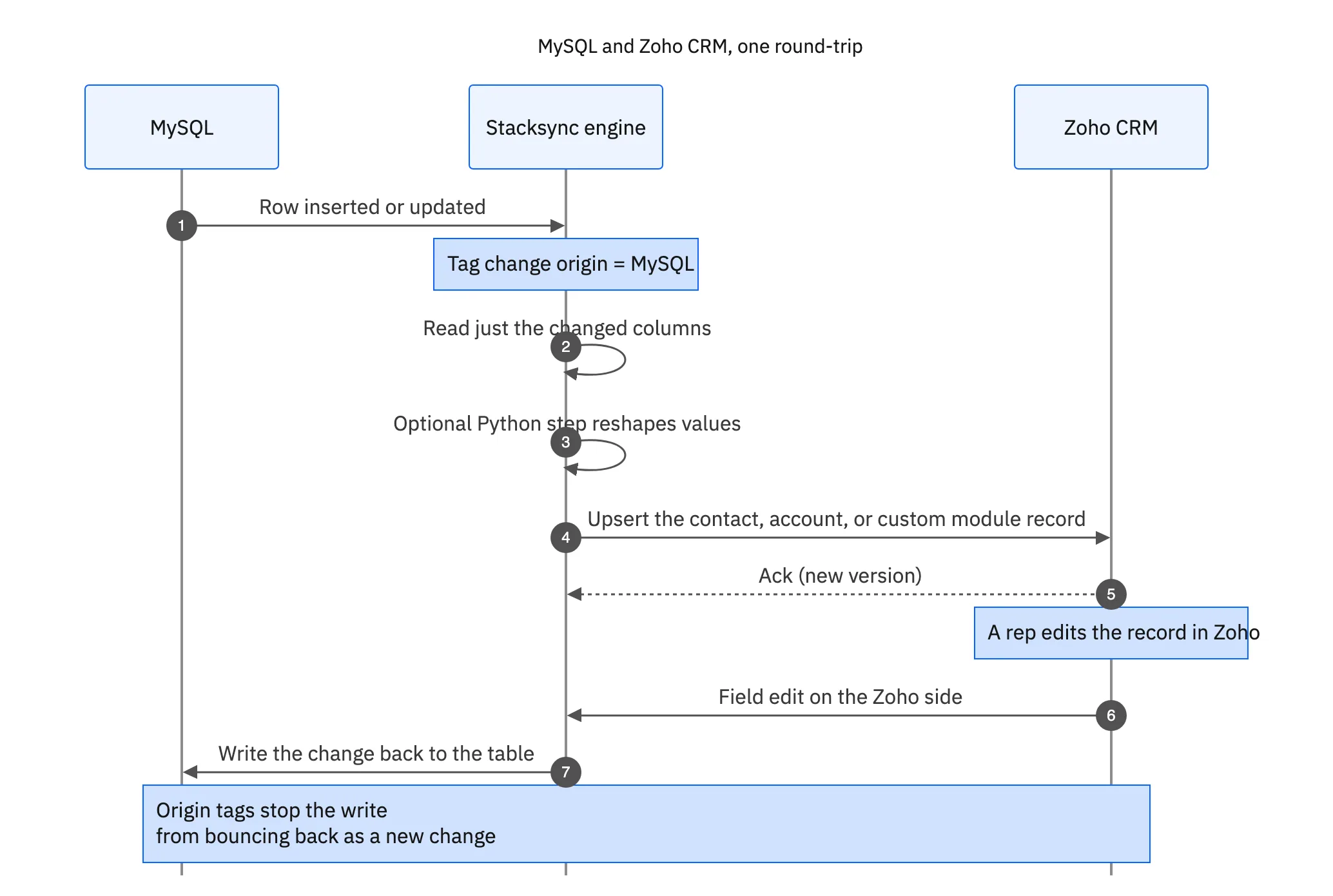 Sequence diagram of one round-trip between MySQL and Zoho CRM, including origin tagging that stops the write from bouncing back
