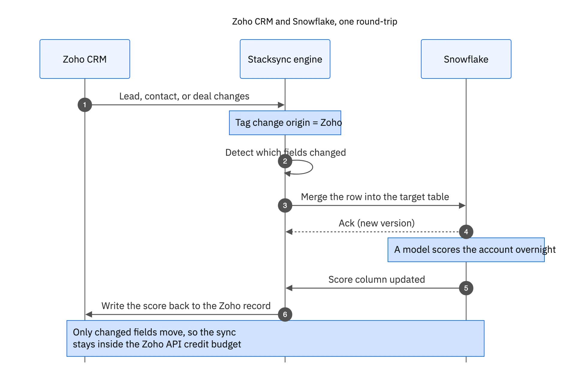 Sequence diagram of one round-trip between Zoho CRM and Snowflake, including a score computed in the warehouse being written back to the CRM record