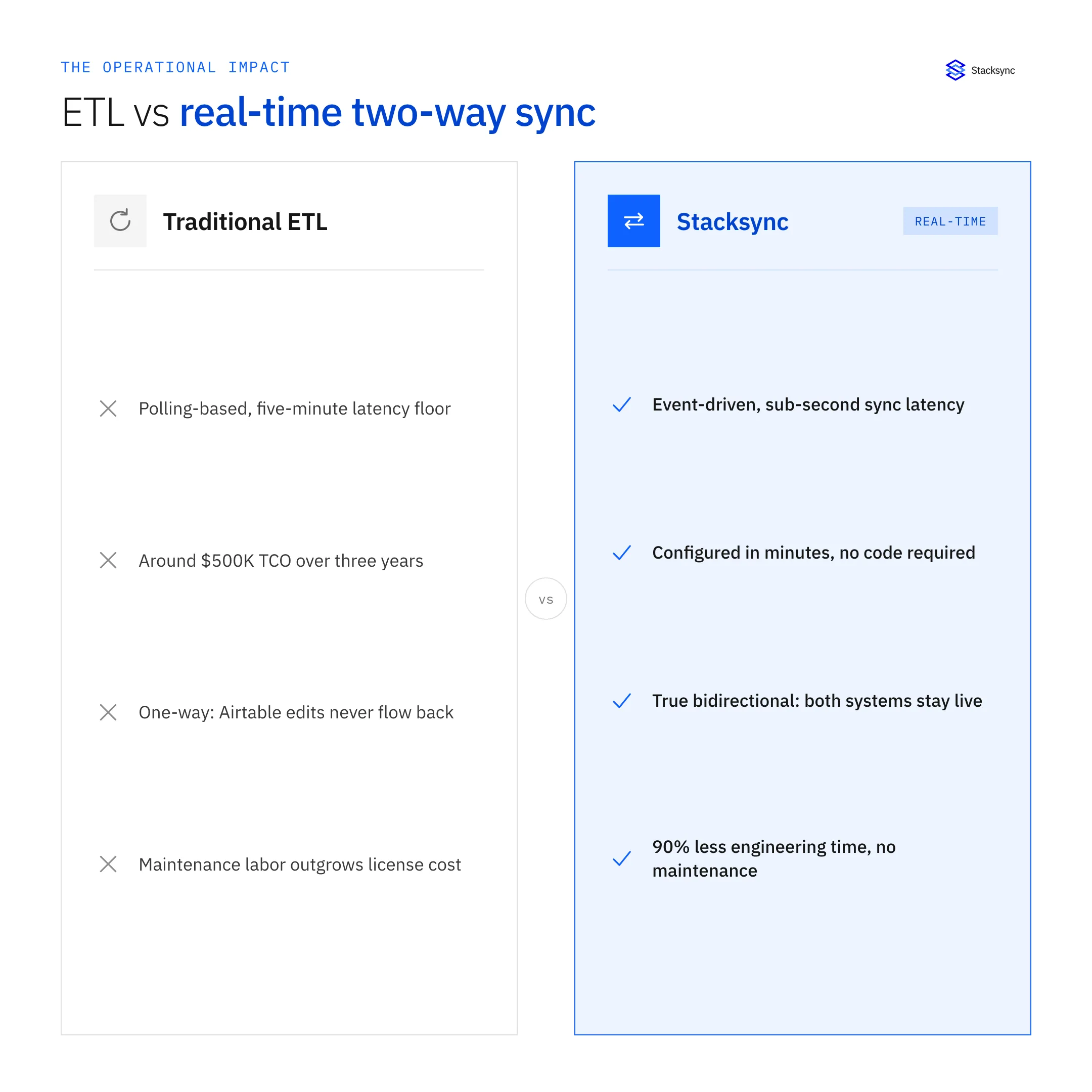 Traditional ETL versus Stacksync: polling-based five-minute latency and one-way batch loads versus event-driven sub-second, true bidirectional sync configured in minutes.