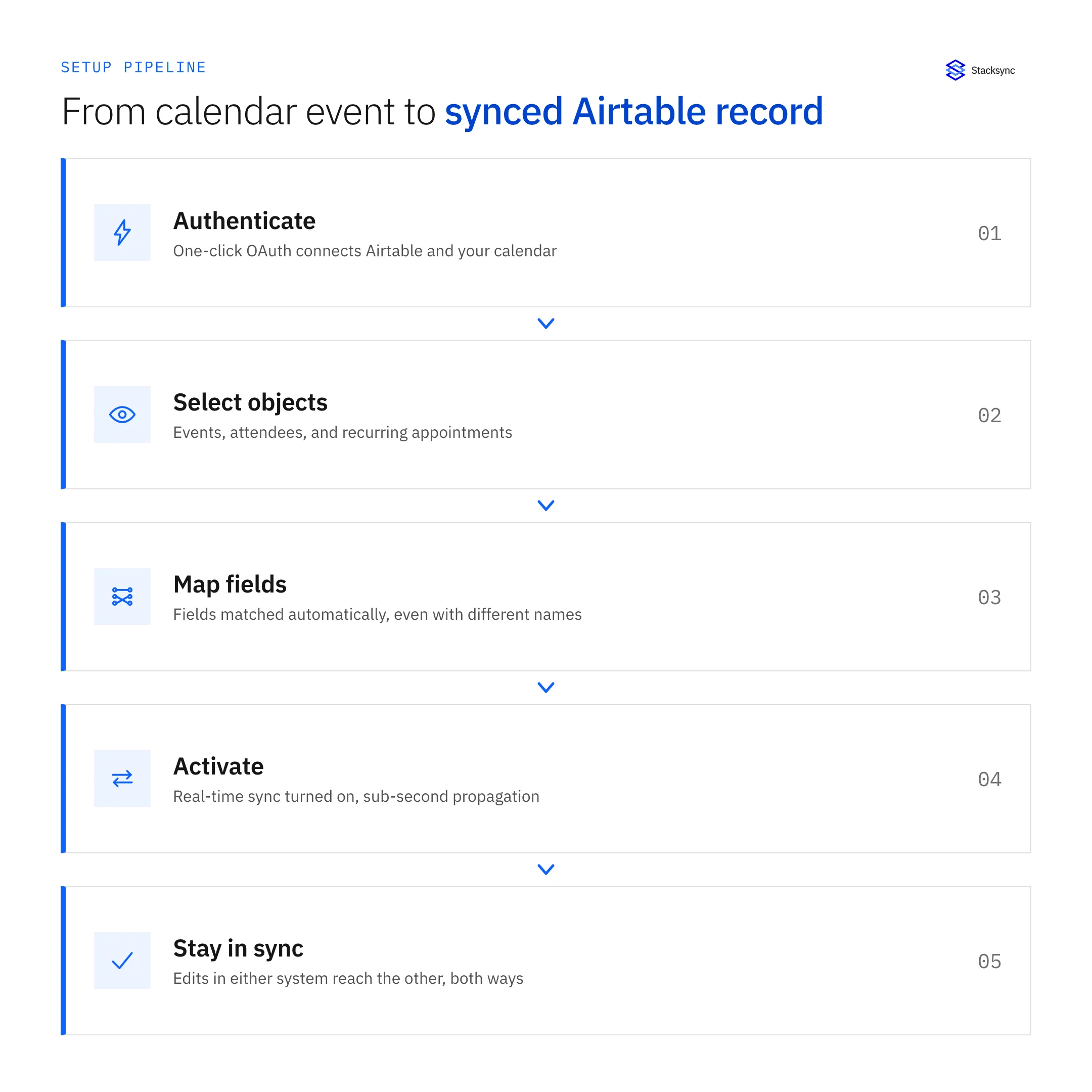 From calendar event to synced Airtable record in five steps: authenticate with one-click OAuth, select calendar objects, map fields automatically, activate real-time sync, and stay in sync as edits flow both ways.