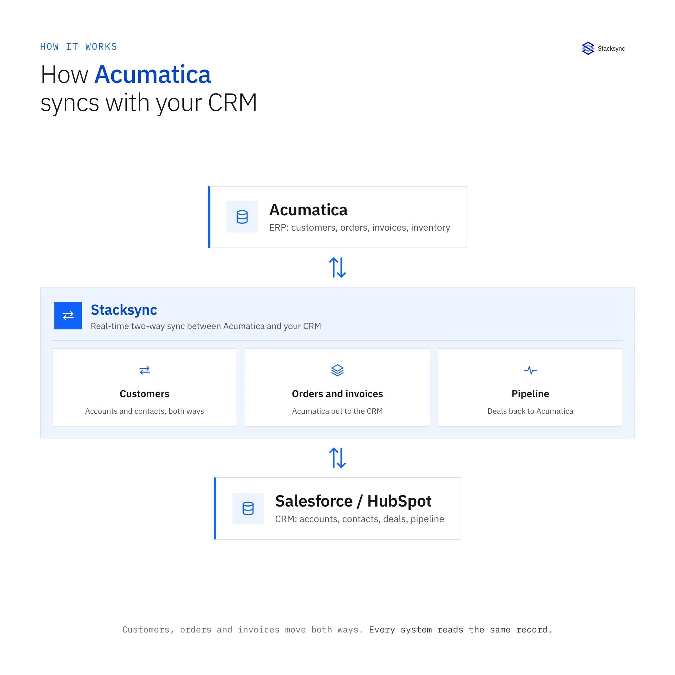 Diagram: Acumatica to Salesforce & HubSpot Integration