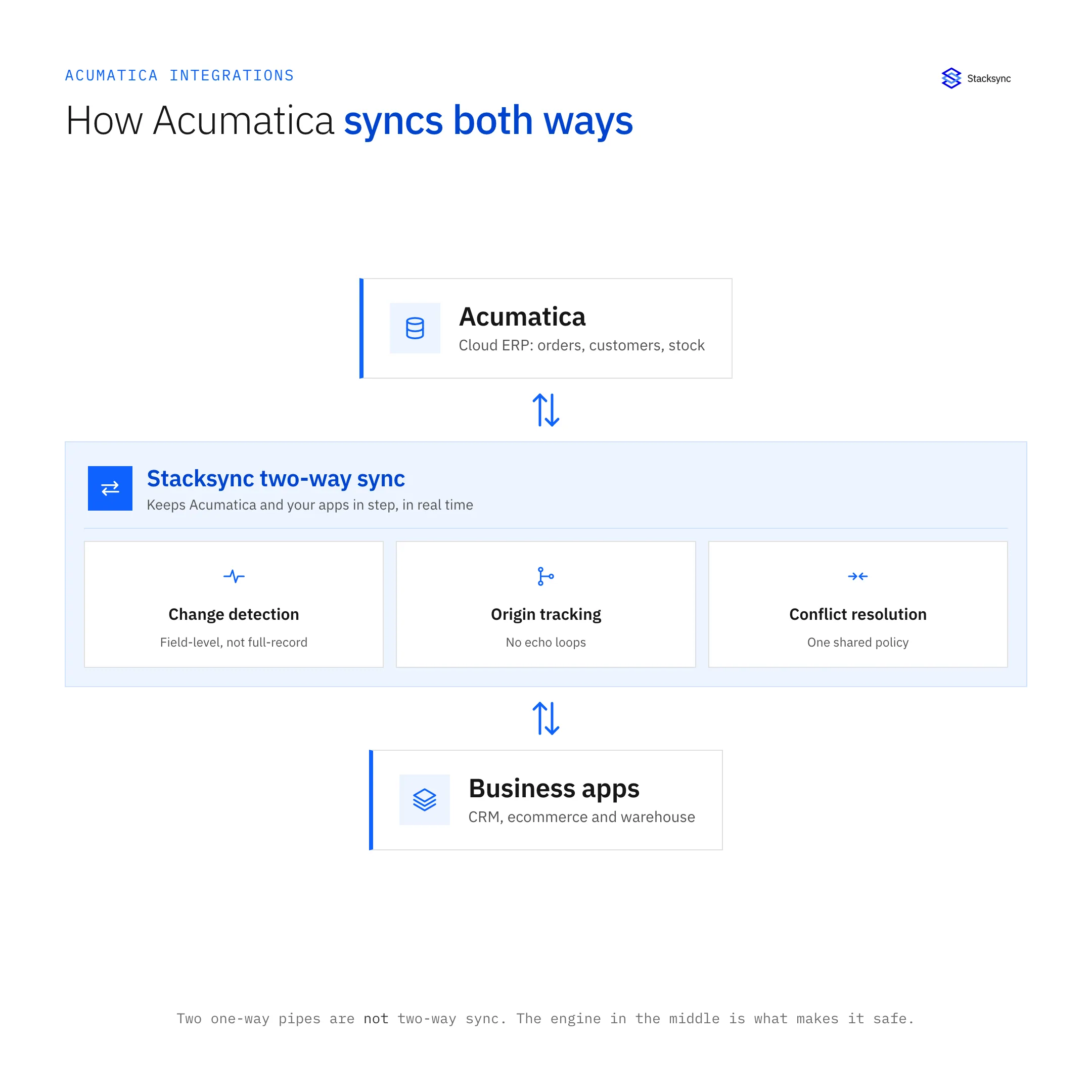 Diagram: Acumatica Integrations: The Complete Guide