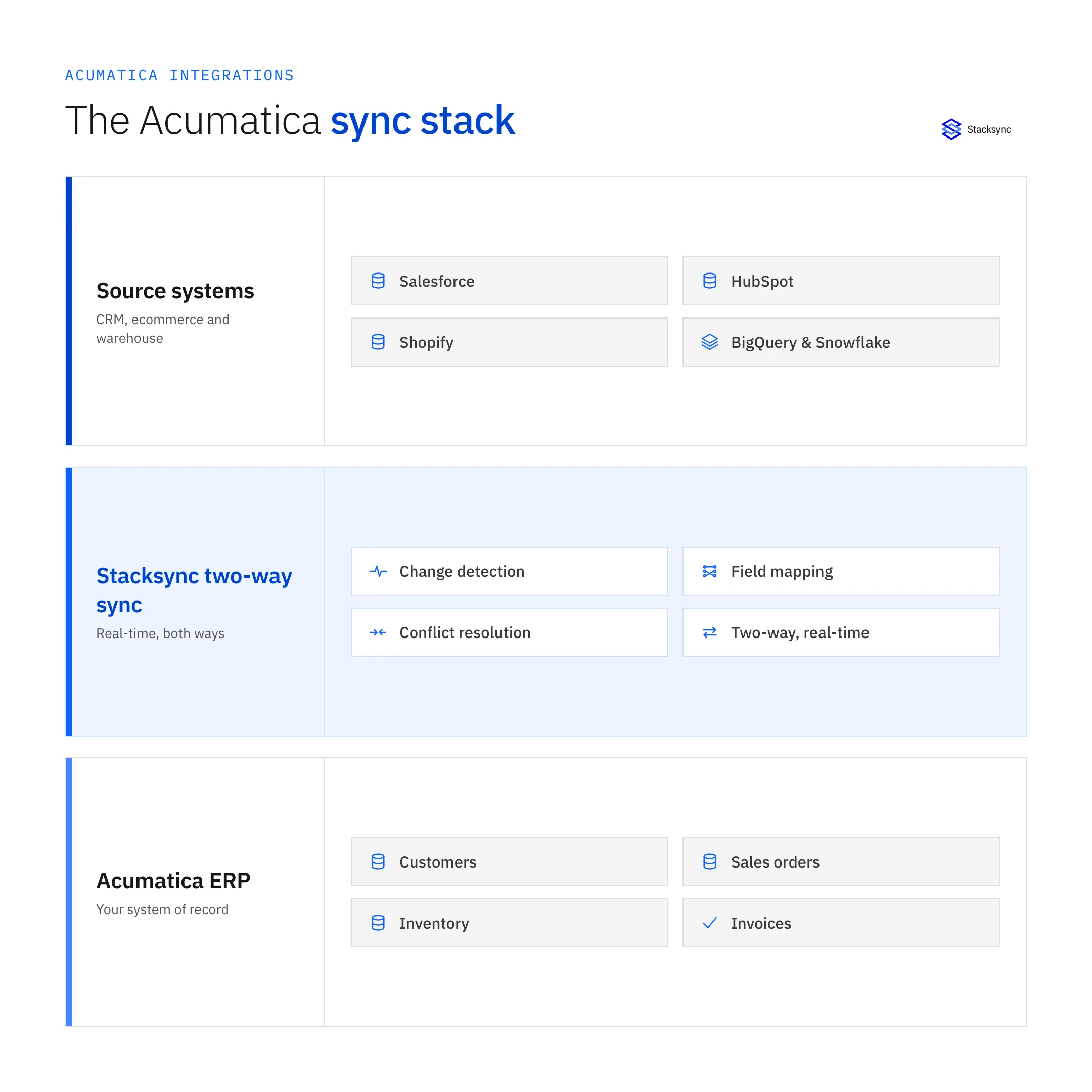 Diagram: Acumatica Integrations: The Complete Guide