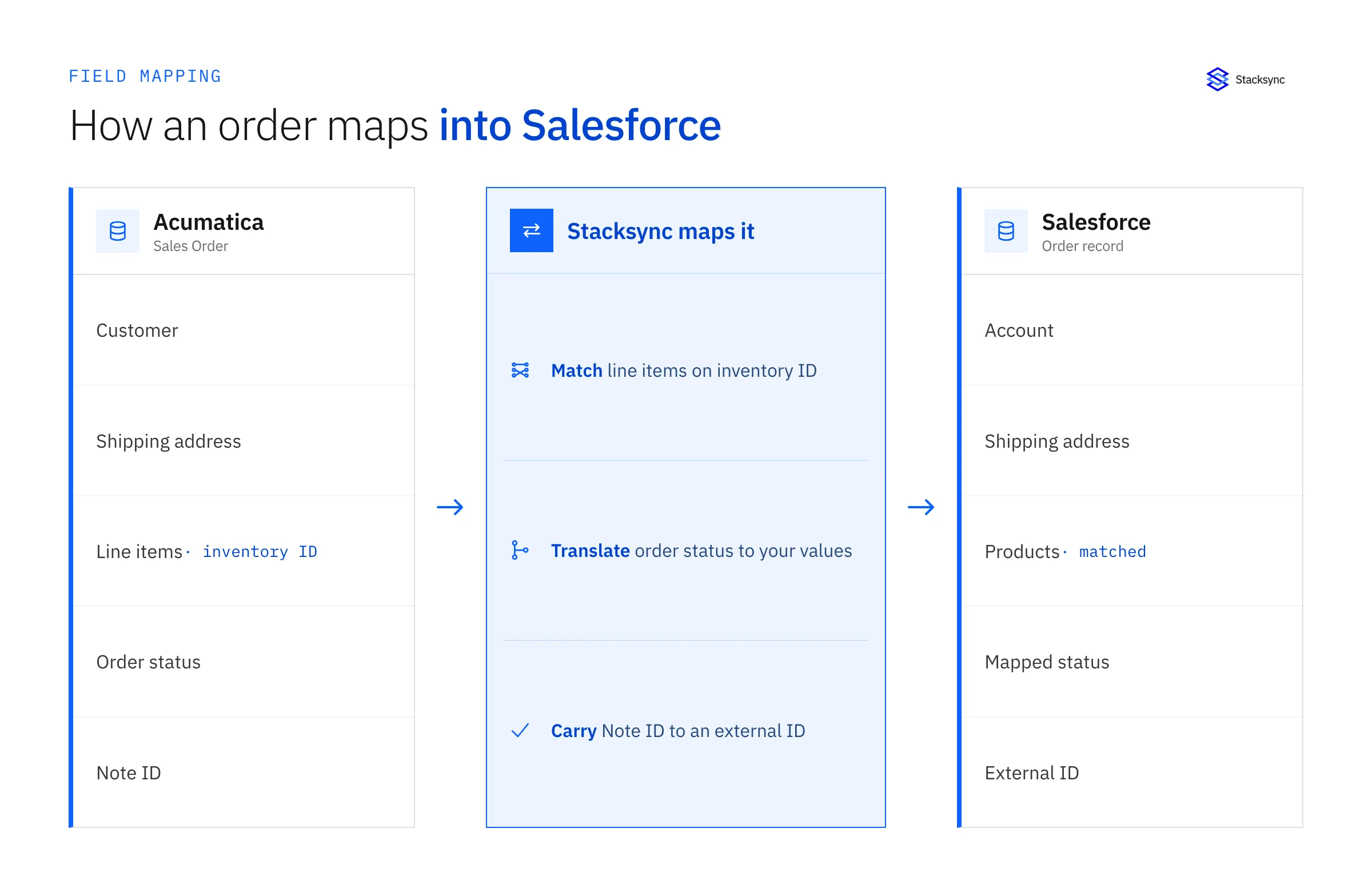 An Acumatica sales order maps into a Salesforce order: Stacksync matches line items on inventory ID, translates status, and carries the Note ID to an external ID